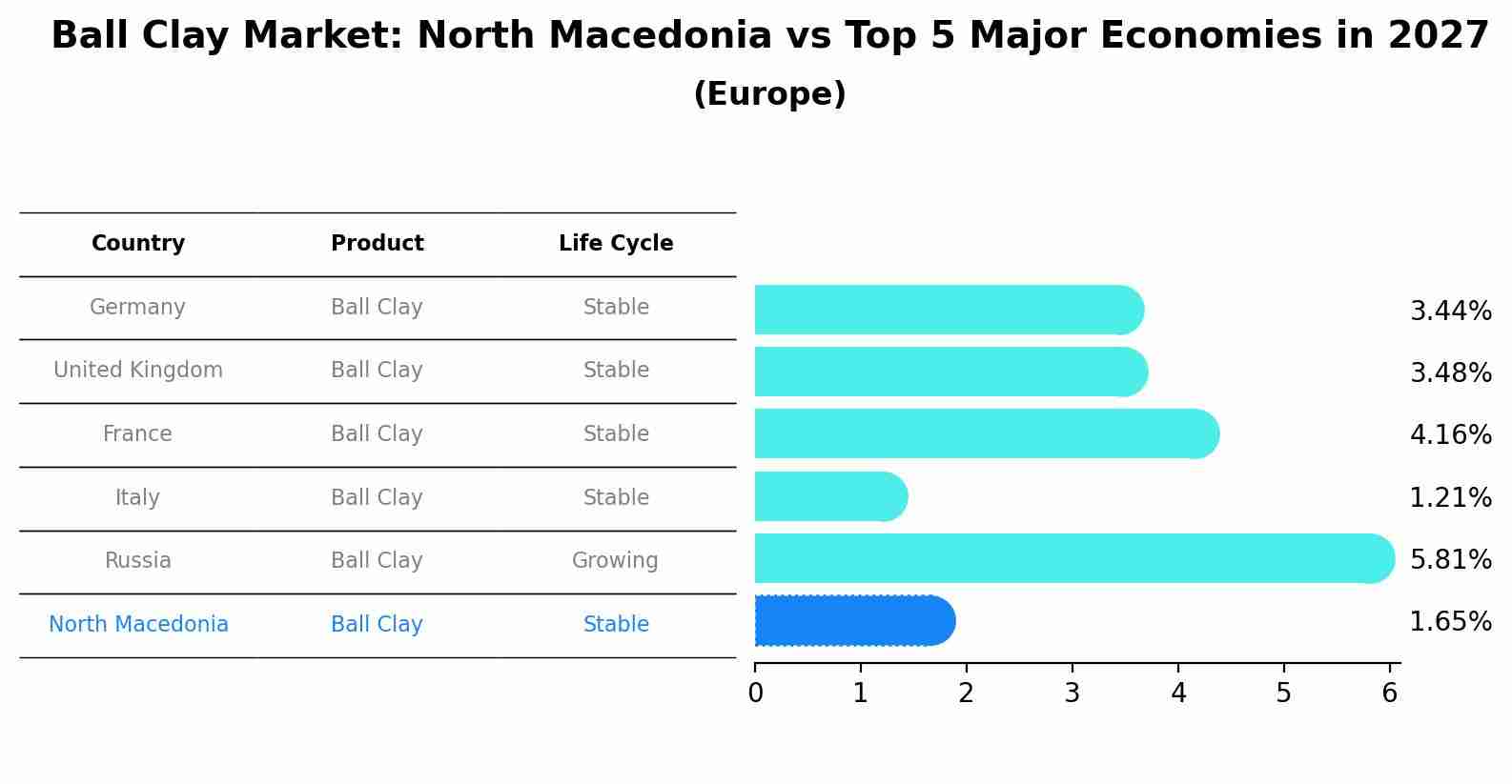 Ball Clay Market: North Macedonia vs Top 5 Major Economies in 2027 (Europe)