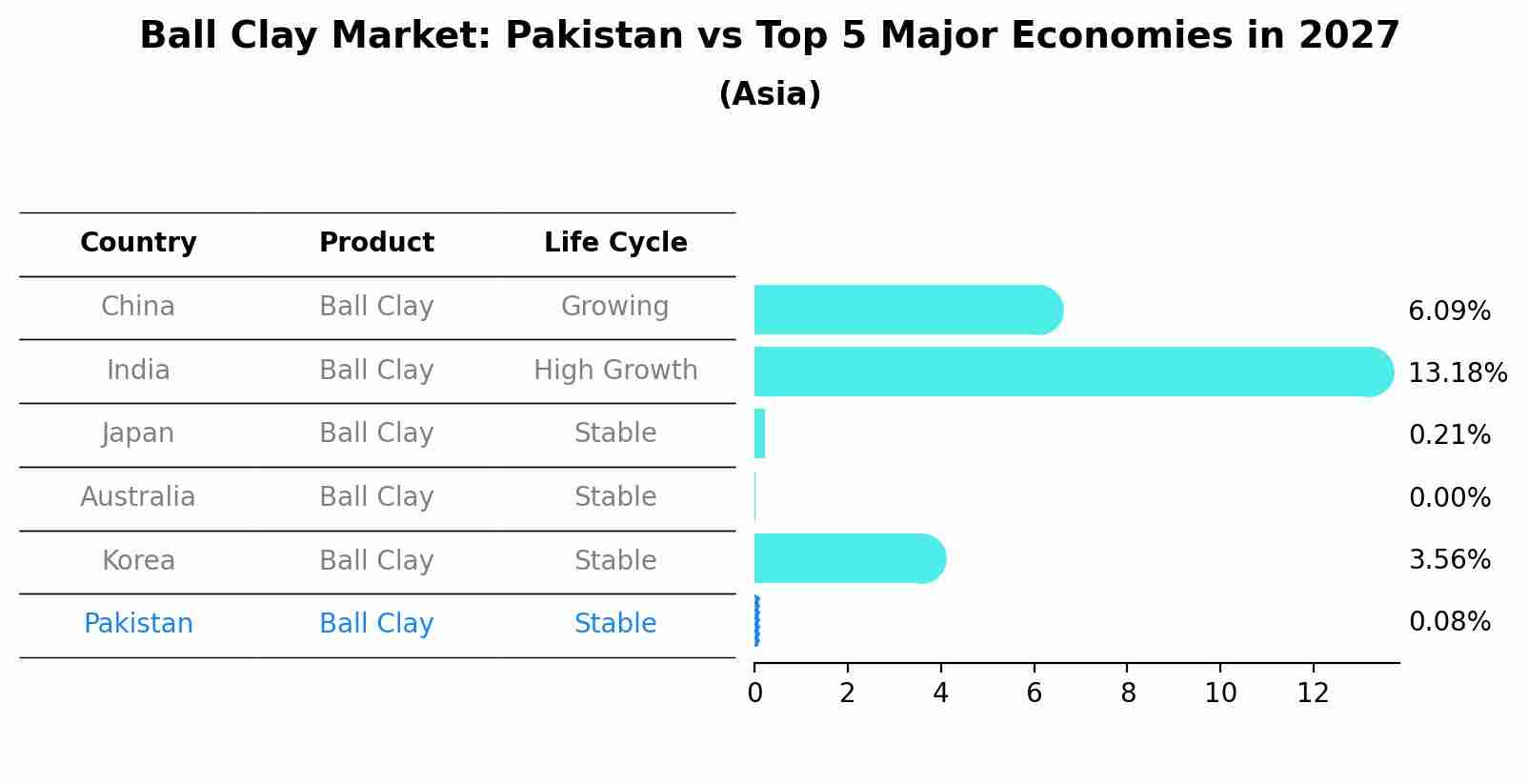 Ball Clay Market: Pakistan vs Top 5 Major Economies in 2027 (Asia)