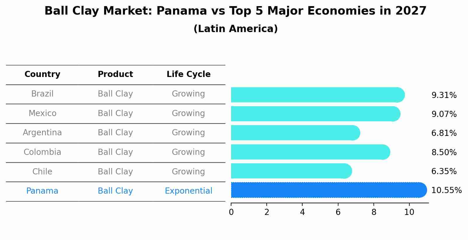 Ball Clay Market: Panama vs Top 5 Major Economies in 2027 (Latin America)