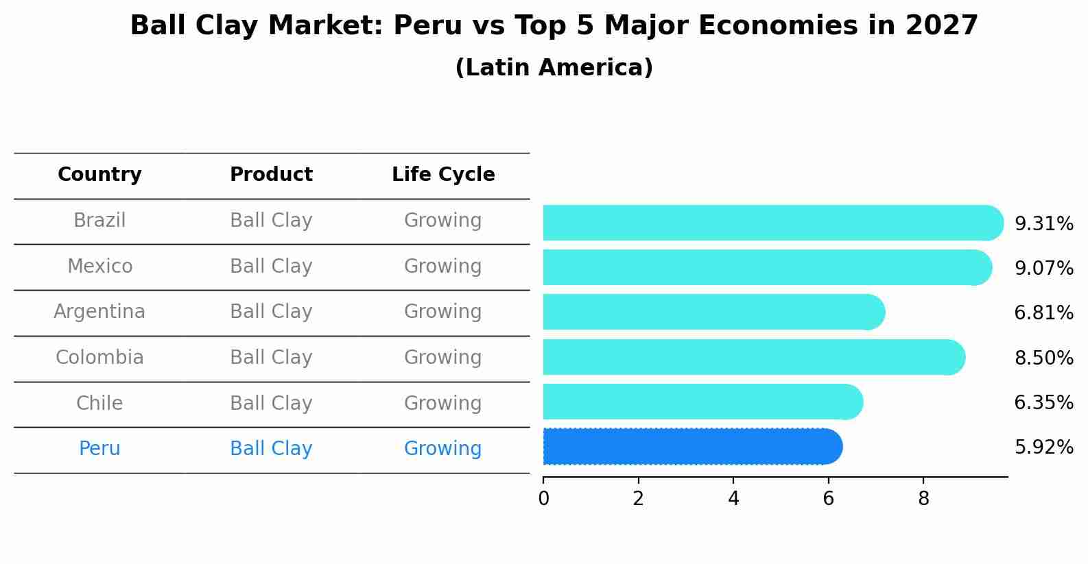 Ball Clay Market: Peru vs Top 5 Major Economies in 2027 (Latin America)