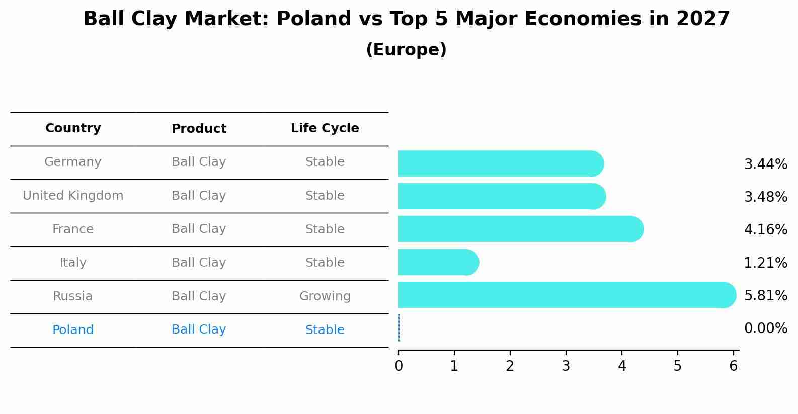 Ball Clay Market: Poland vs Top 5 Major Economies in 2027 (Europe)