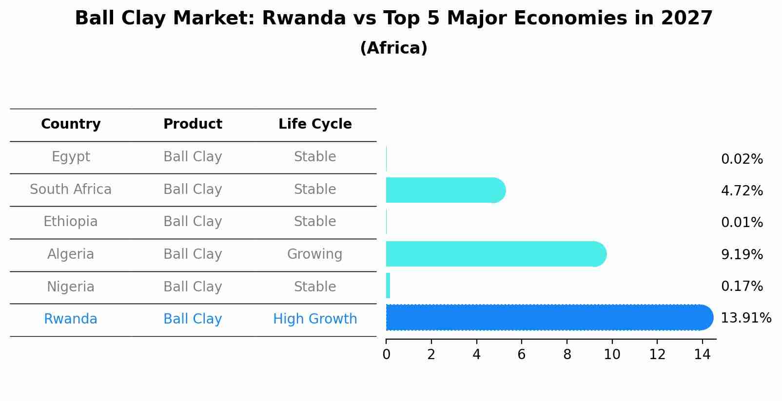 Ball Clay Market: Rwanda vs Top 5 Major Economies in 2027 (Africa)