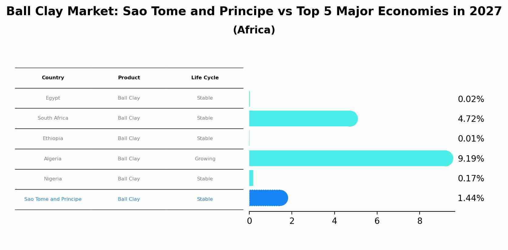Ball Clay Market: Sao Tome and Principe vs Top 5 Major Economies in 2027 (Africa)