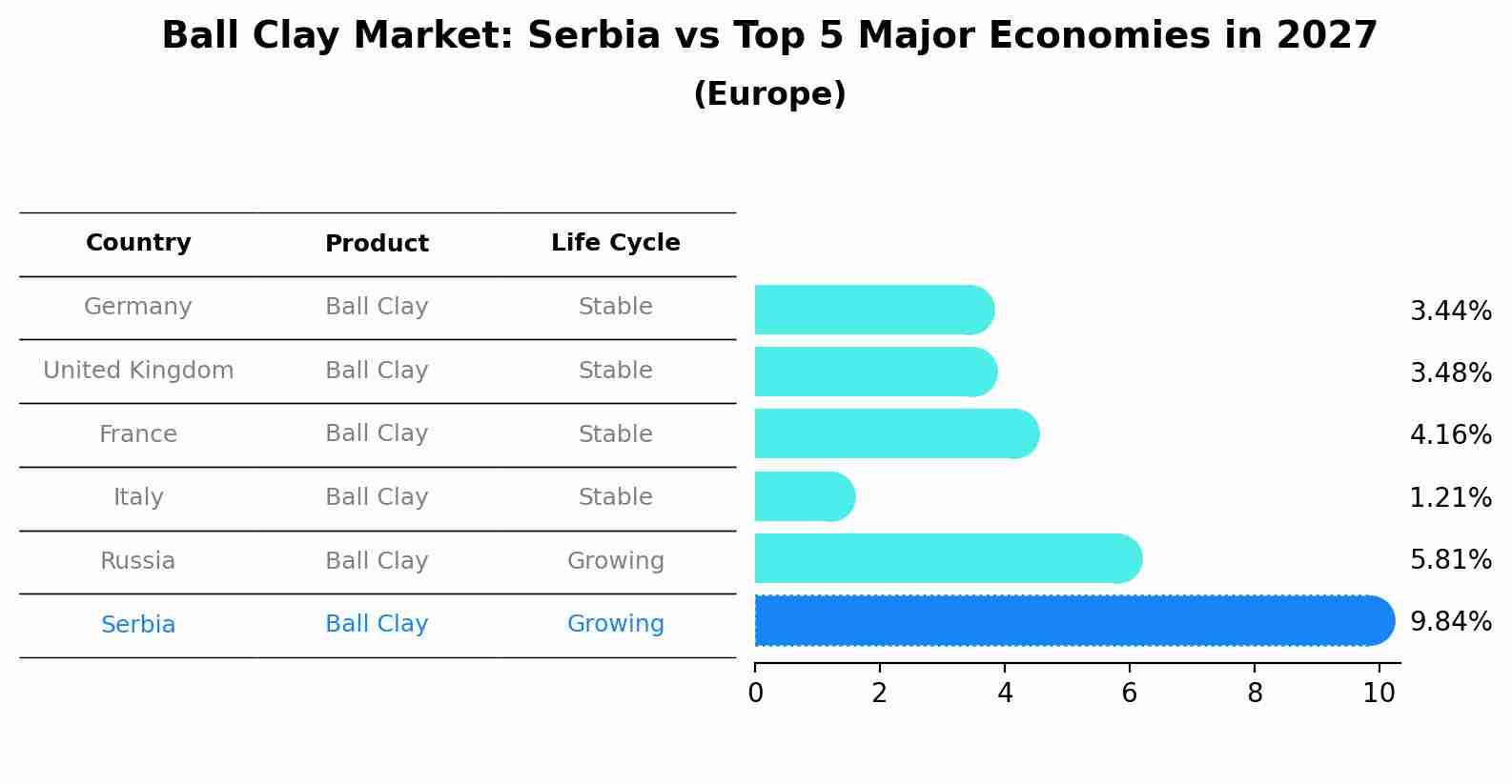 Ball Clay Market: Serbia vs Top 5 Major Economies in 2027 (Europe)