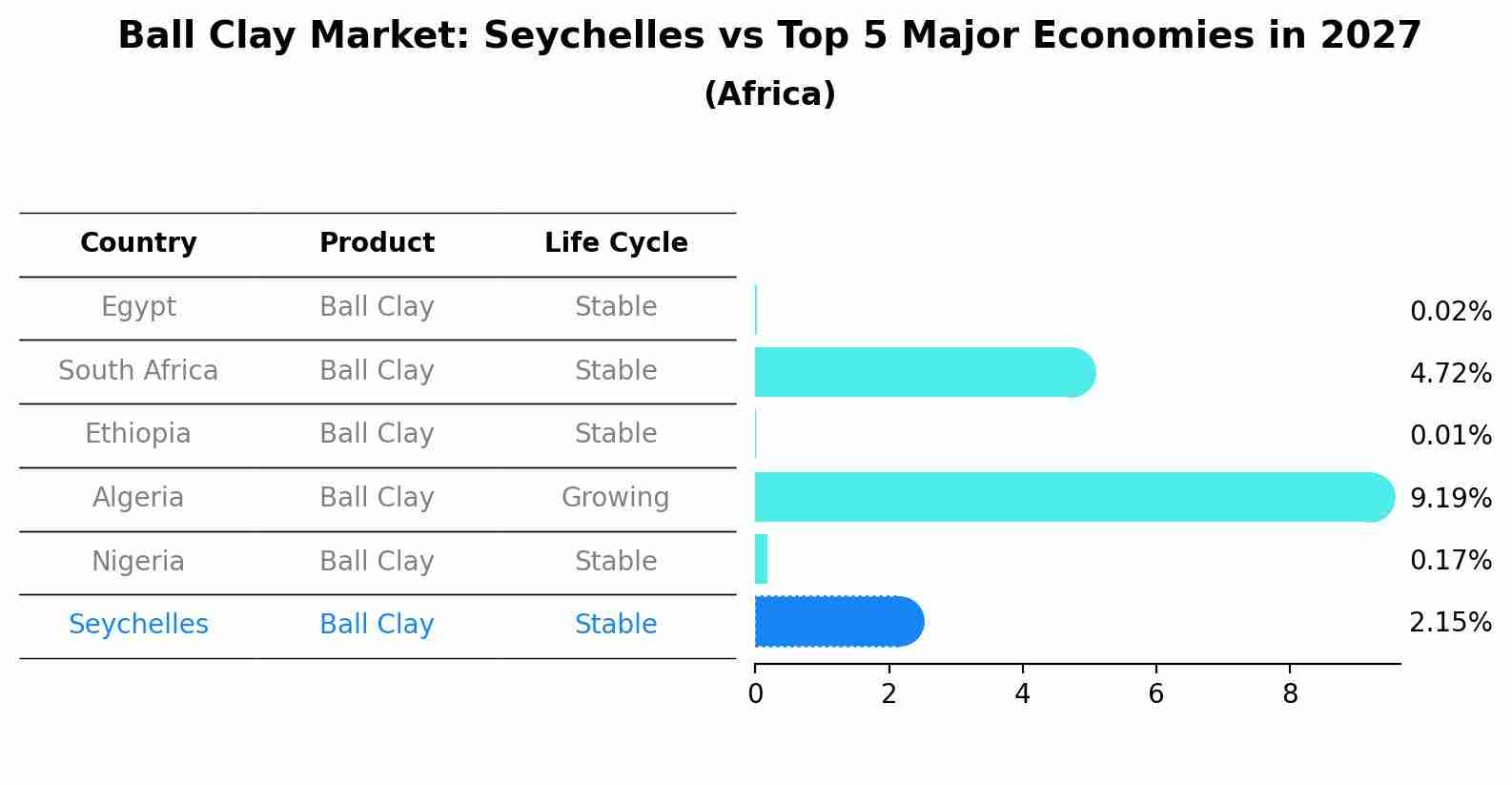 Ball Clay Market: Seychelles vs Top 5 Major Economies in 2027 (Africa)