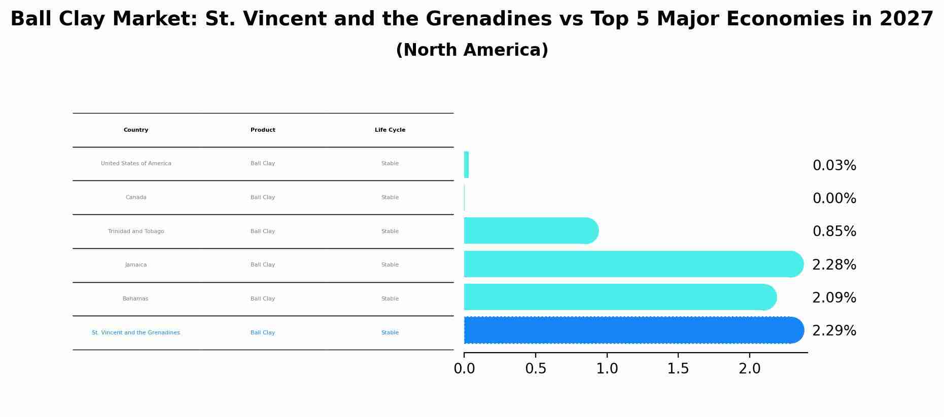 Ball Clay Market: St. Vincent and the Grenadines vs Top 5 Major Economies in 2027 (North America)