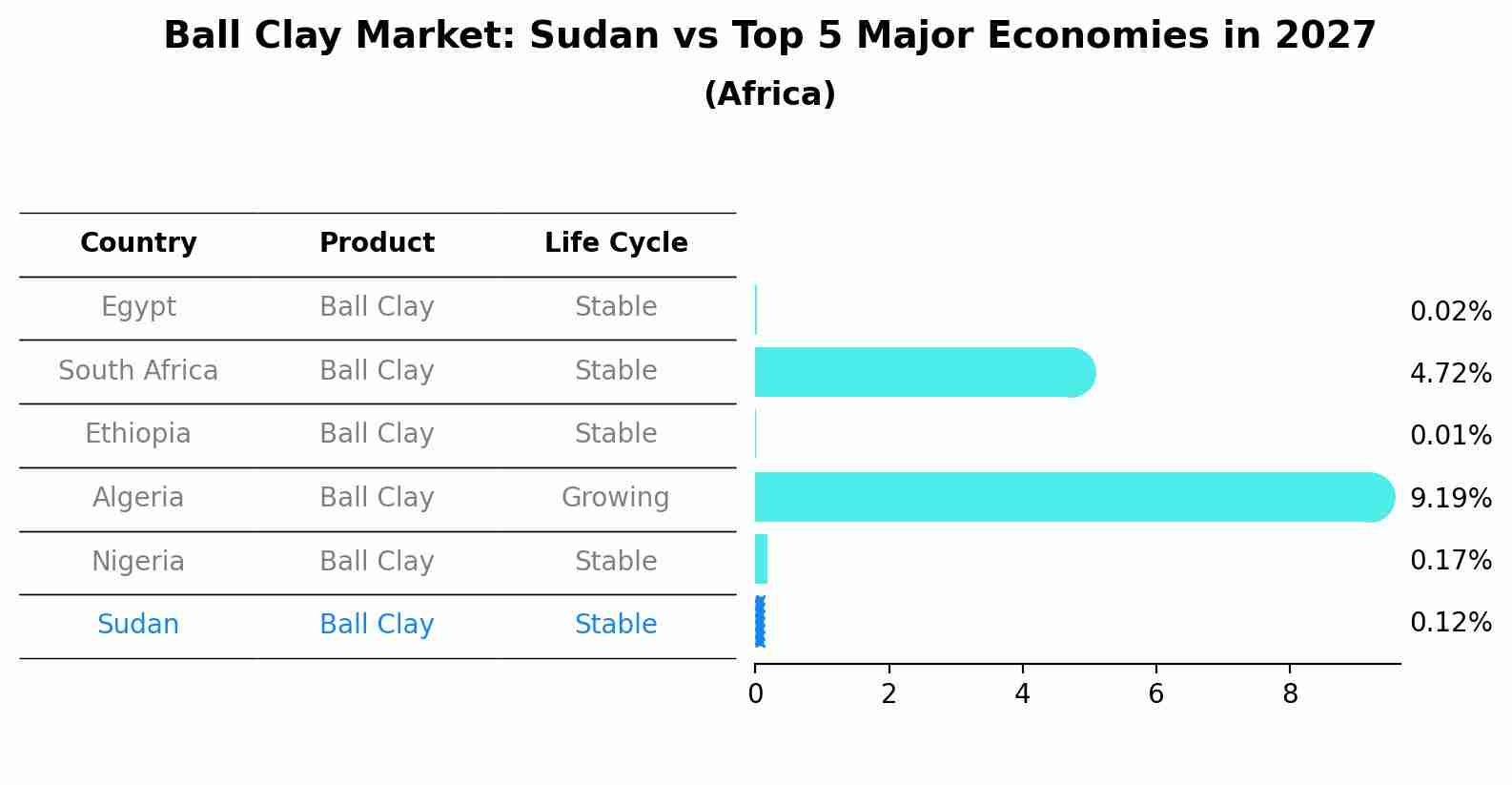 Ball Clay Market: Sudan vs Top 5 Major Economies in 2027 (Africa)