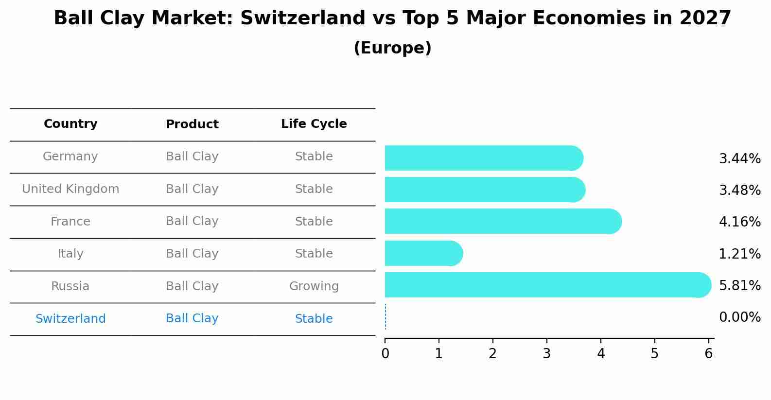 Ball Clay Market: Switzerland vs Top 5 Major Economies in 2027 (Europe)