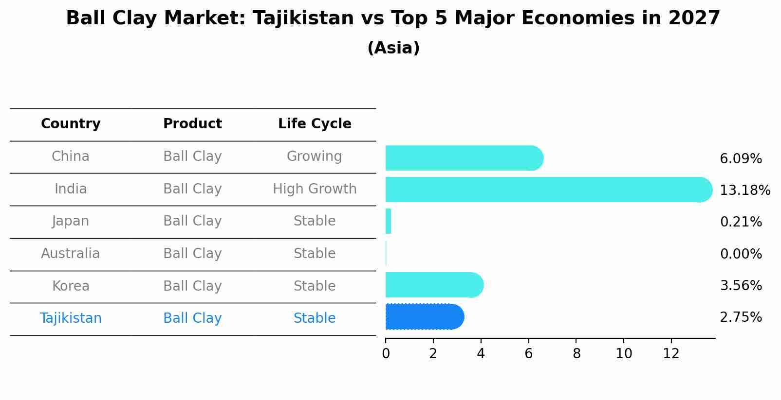 Ball Clay Market: Tajikistan vs Top 5 Major Economies in 2027 (Asia)