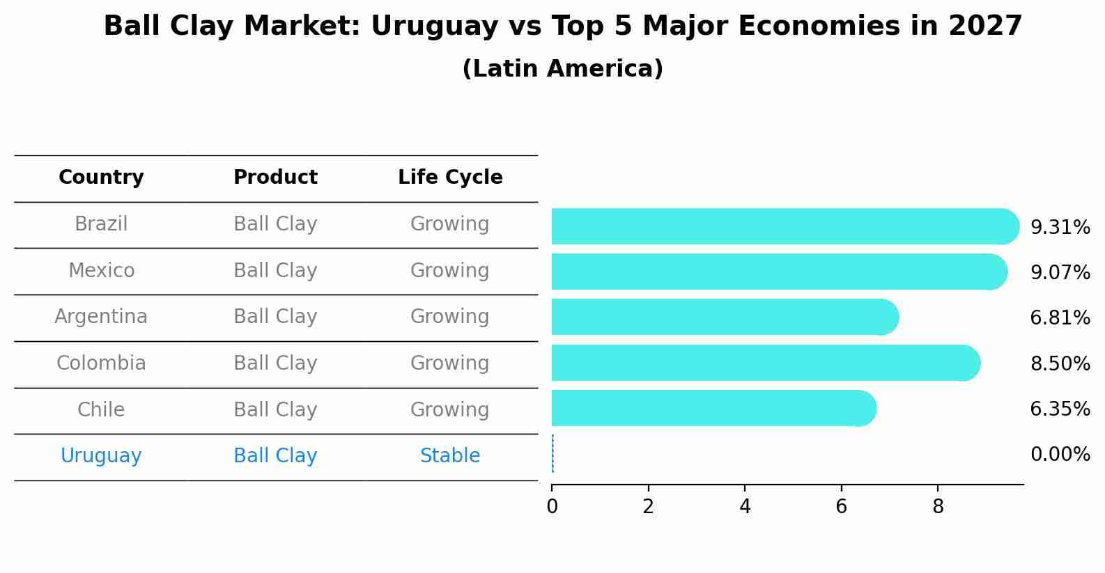 Ball Clay Market: Uruguay vs Top 5 Major Economies in 2027 (Latin America)