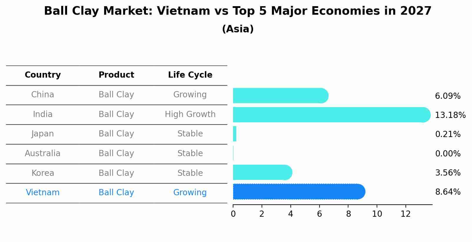 Ball Clay Market: Vietnam vs Top 5 Major Economies in 2027 (Asia)