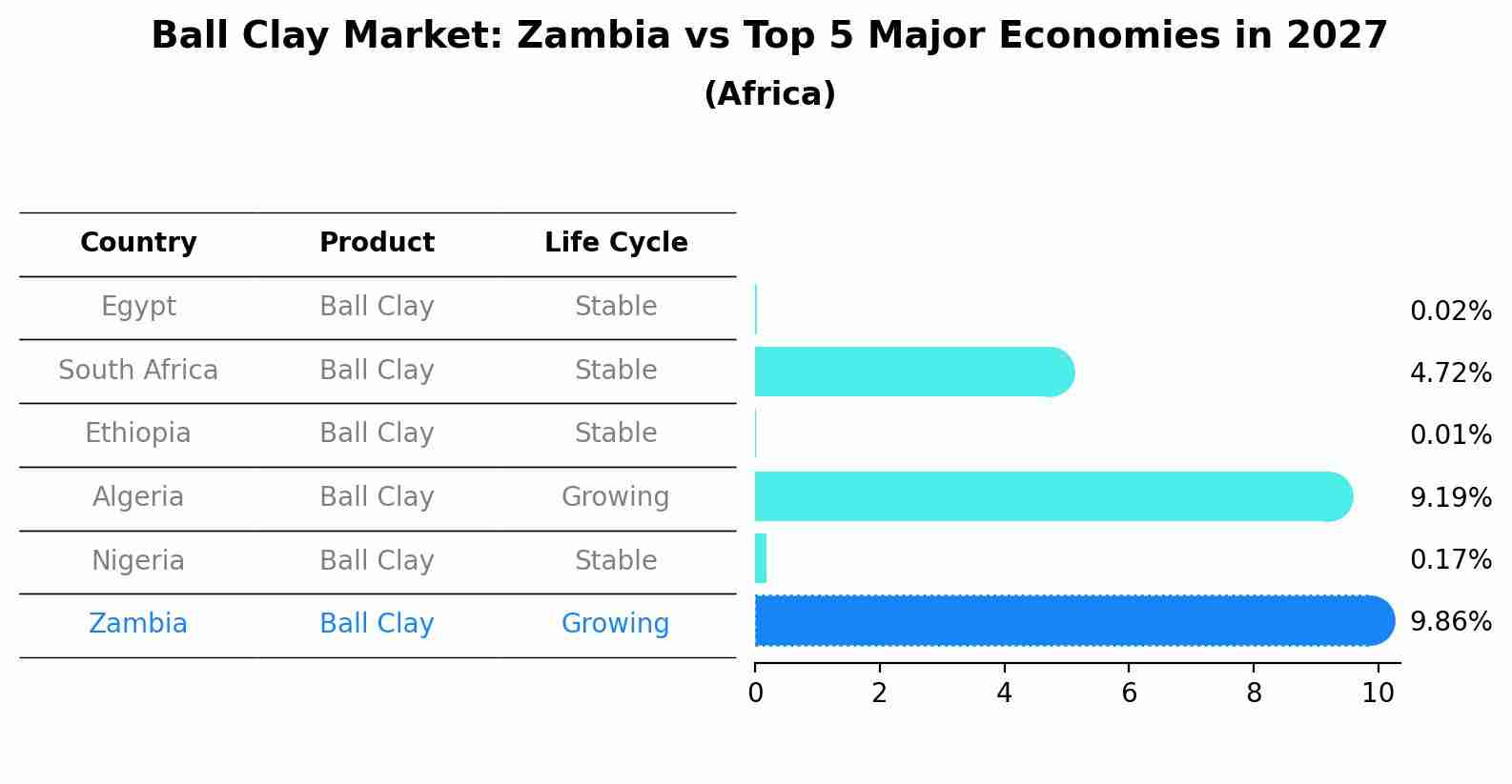 Ball Clay Market: Zambia vs Top 5 Major Economies in 2027 (Africa)