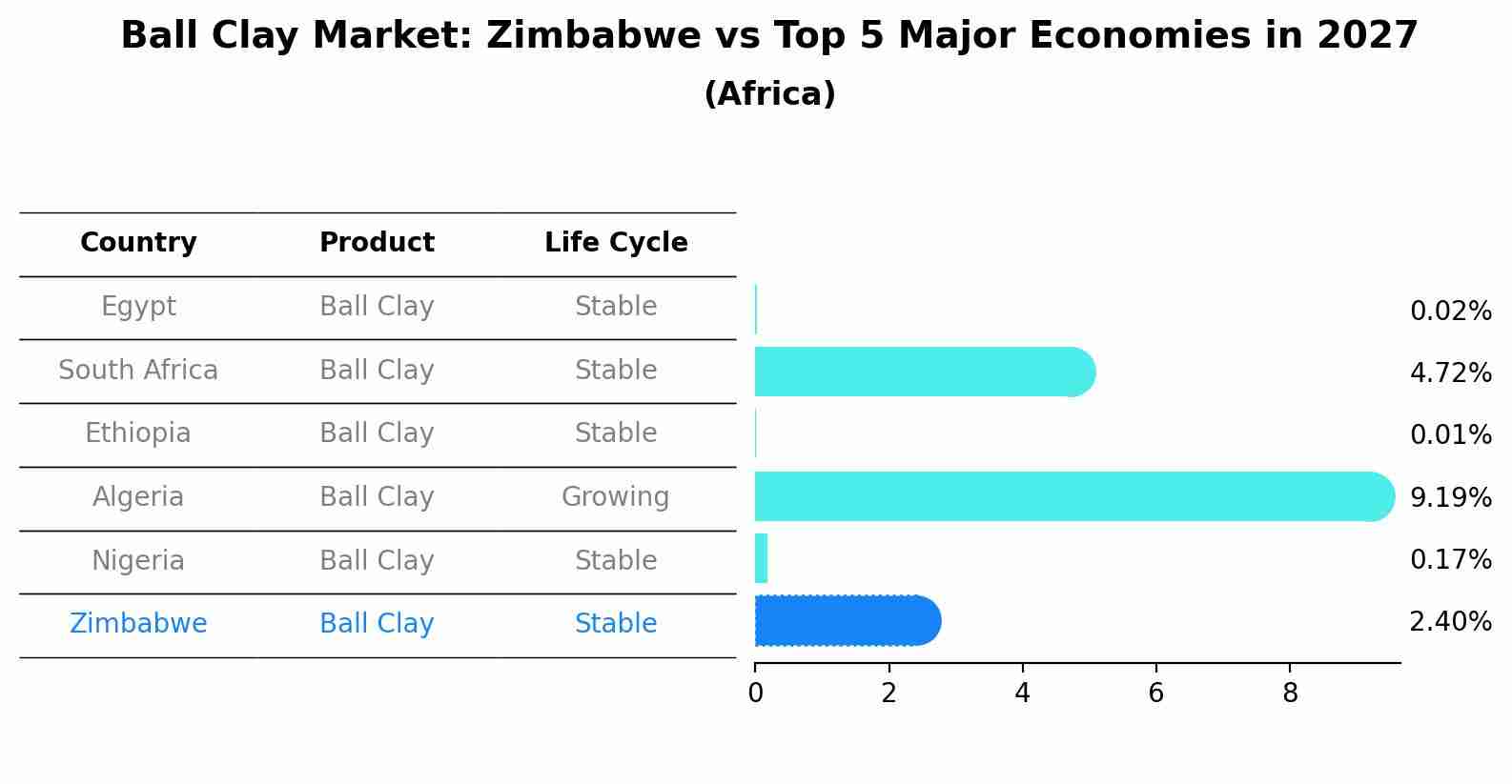 Ball Clay Market: Zimbabwe vs Top 5 Major Economies in 2027 (Africa)