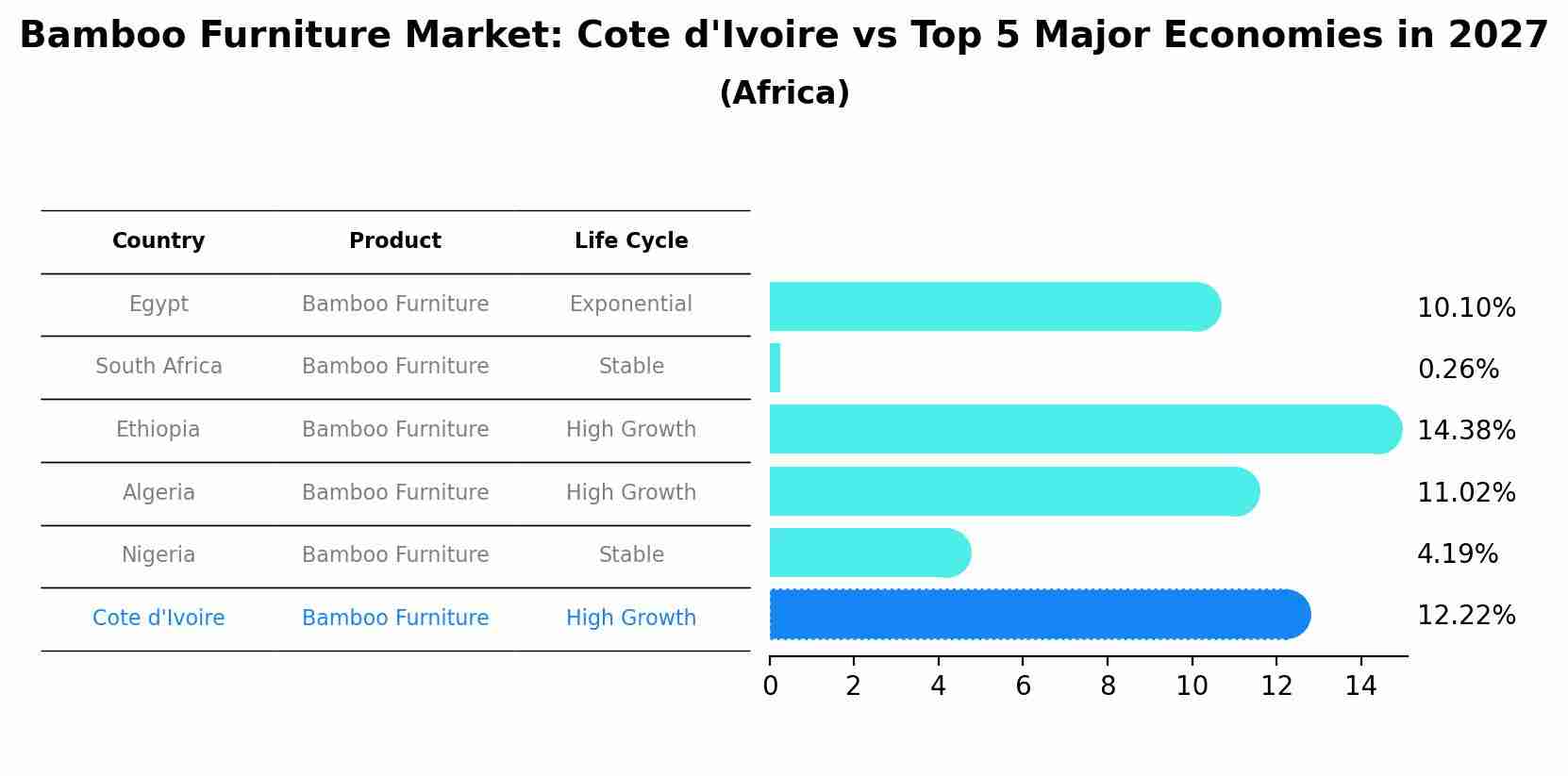 Bamboo Furniture Market: Cote d'Ivoire vs Top 5 Major Economies in 2027 (Africa)