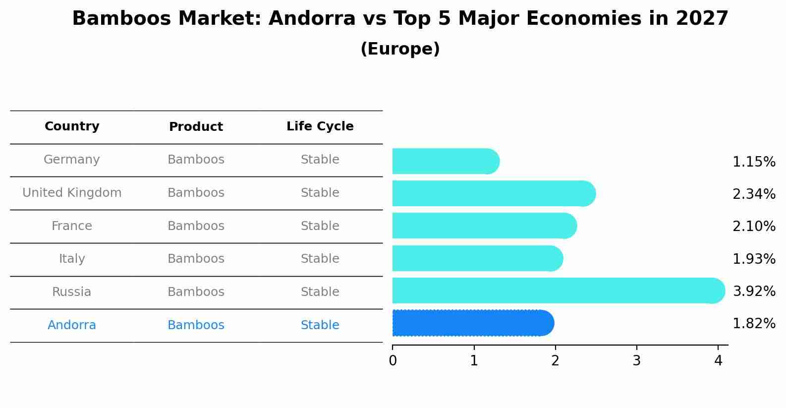 Bamboos Market: Andorra vs Top 5 Major Economies in 2027 (Europe)