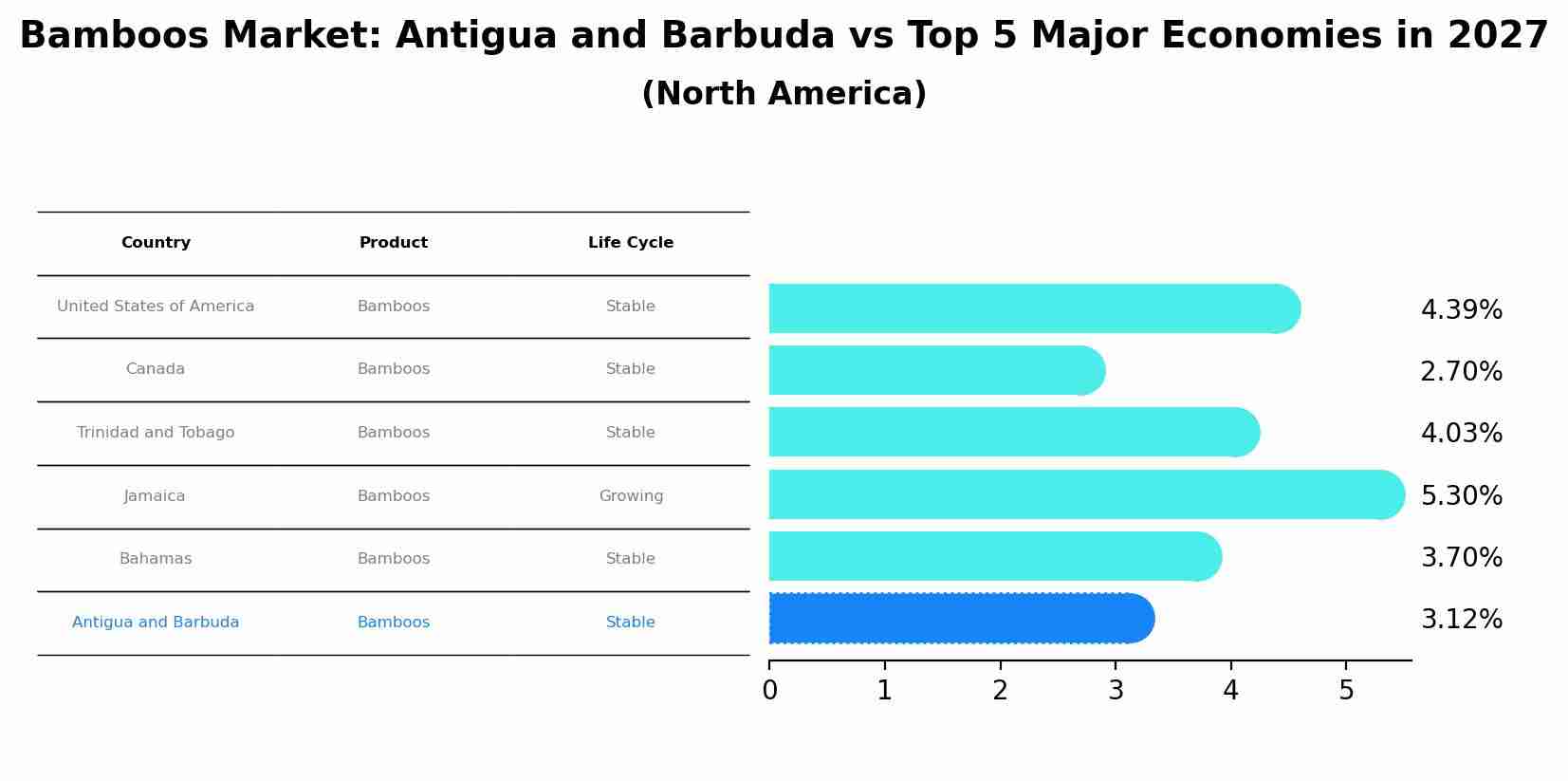 Bamboos Market: Antigua and Barbuda vs Top 5 Major Economies in 2027 (North America)