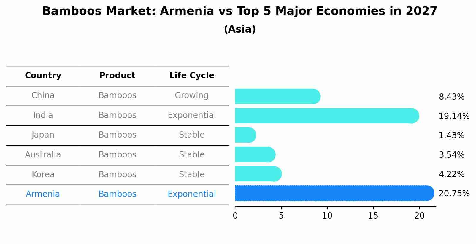 Bamboos Market: Armenia vs Top 5 Major Economies in 2027 (Asia)