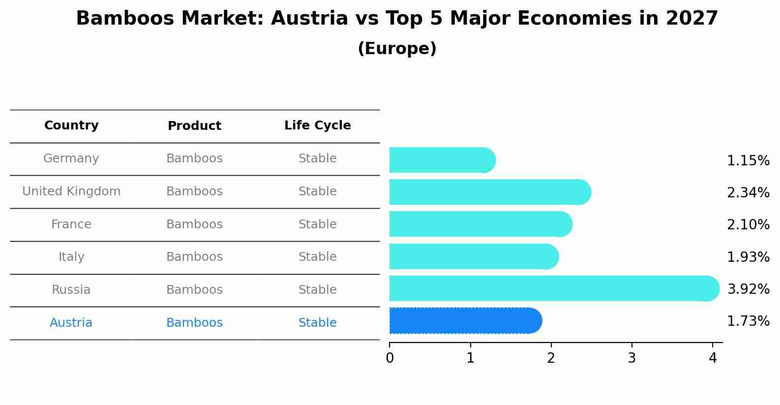 Bamboos Market: Austria vs Top 5 Major Economies in 2027 (Europe)