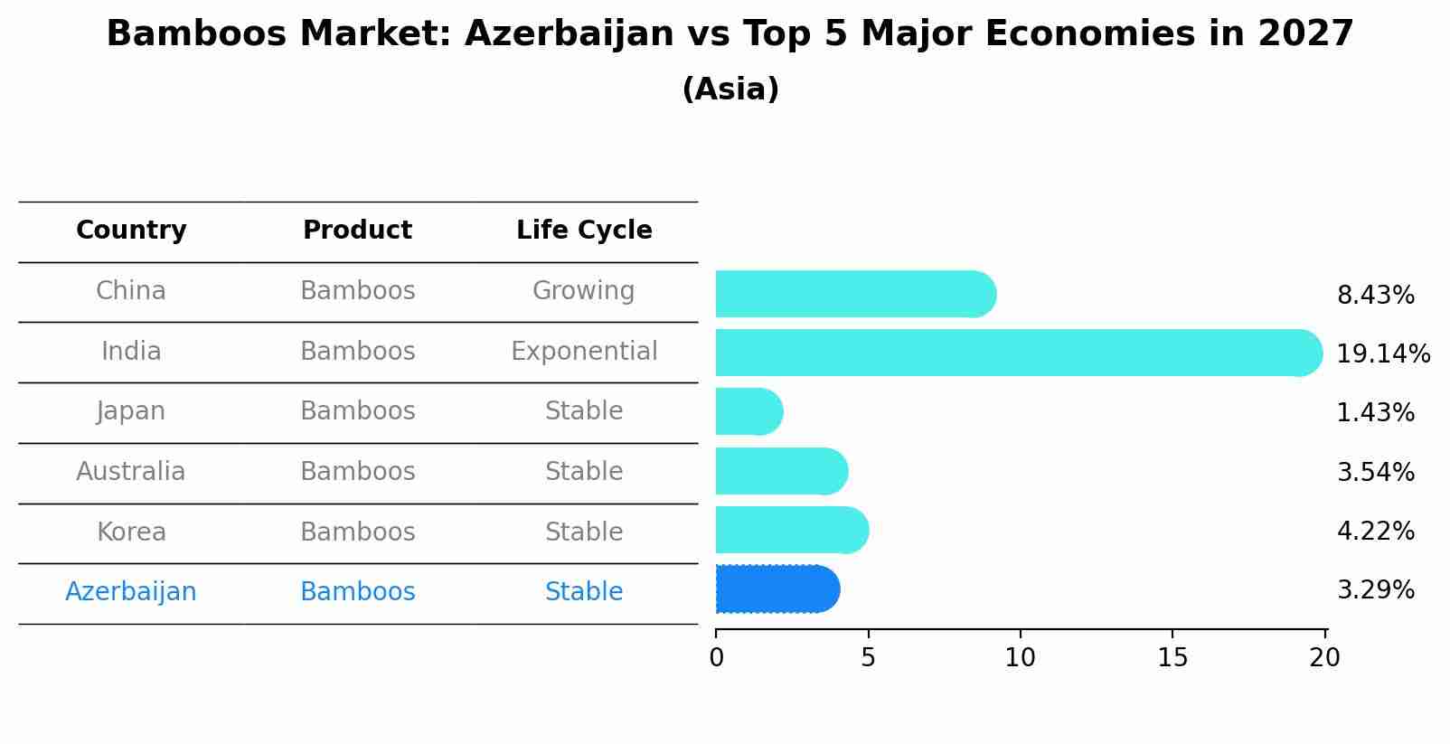 Bamboos Market: Azerbaijan vs Top 5 Major Economies in 2027 (Asia)