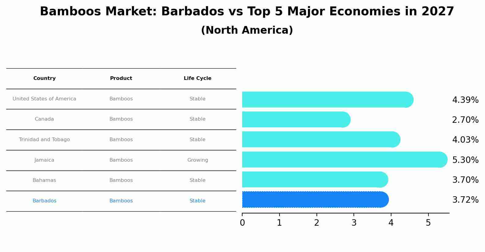 Bamboos Market: Barbados vs Top 5 Major Economies in 2027 (North America)