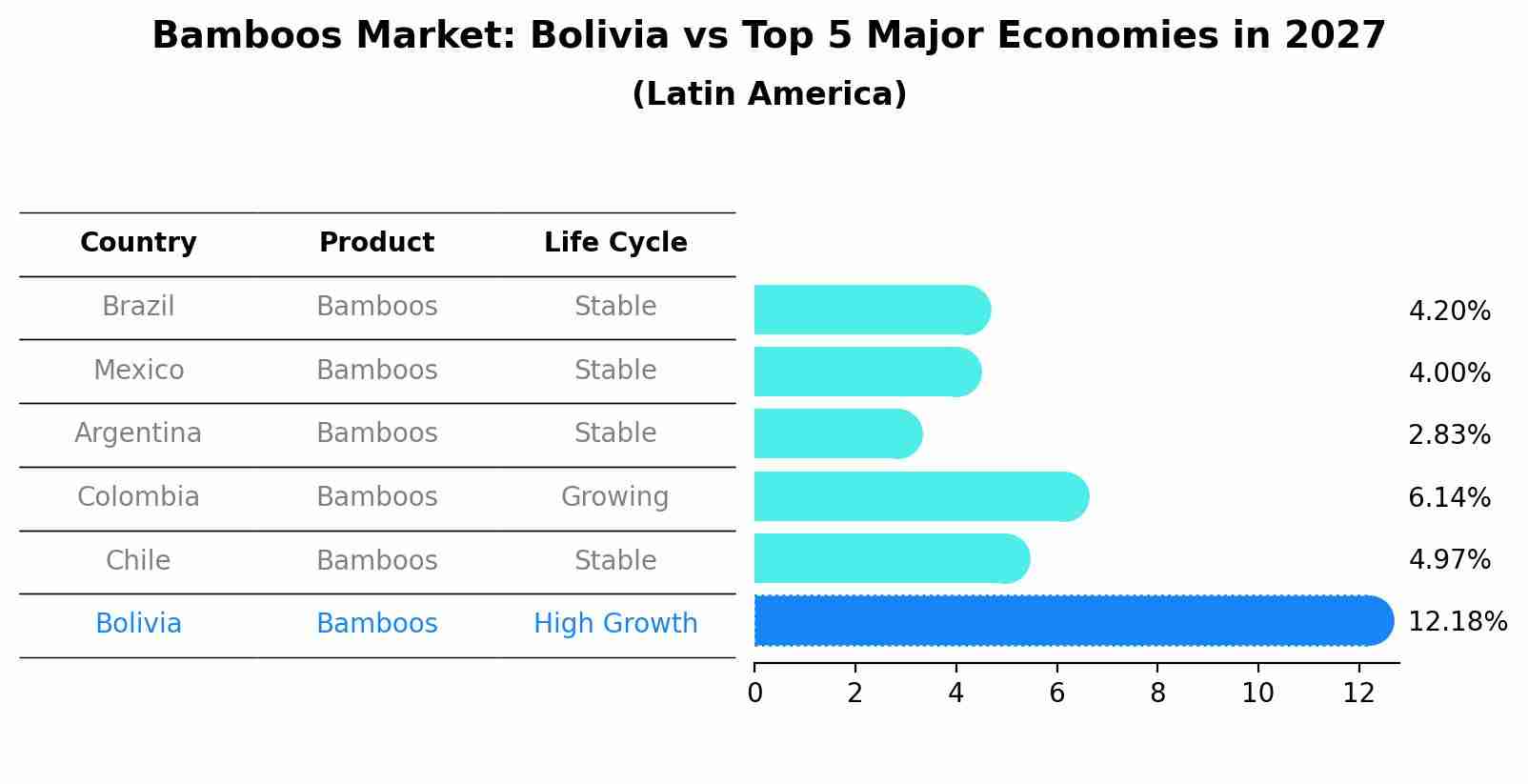 Bamboos Market: Bolivia vs Top 5 Major Economies in 2027 (Latin America)