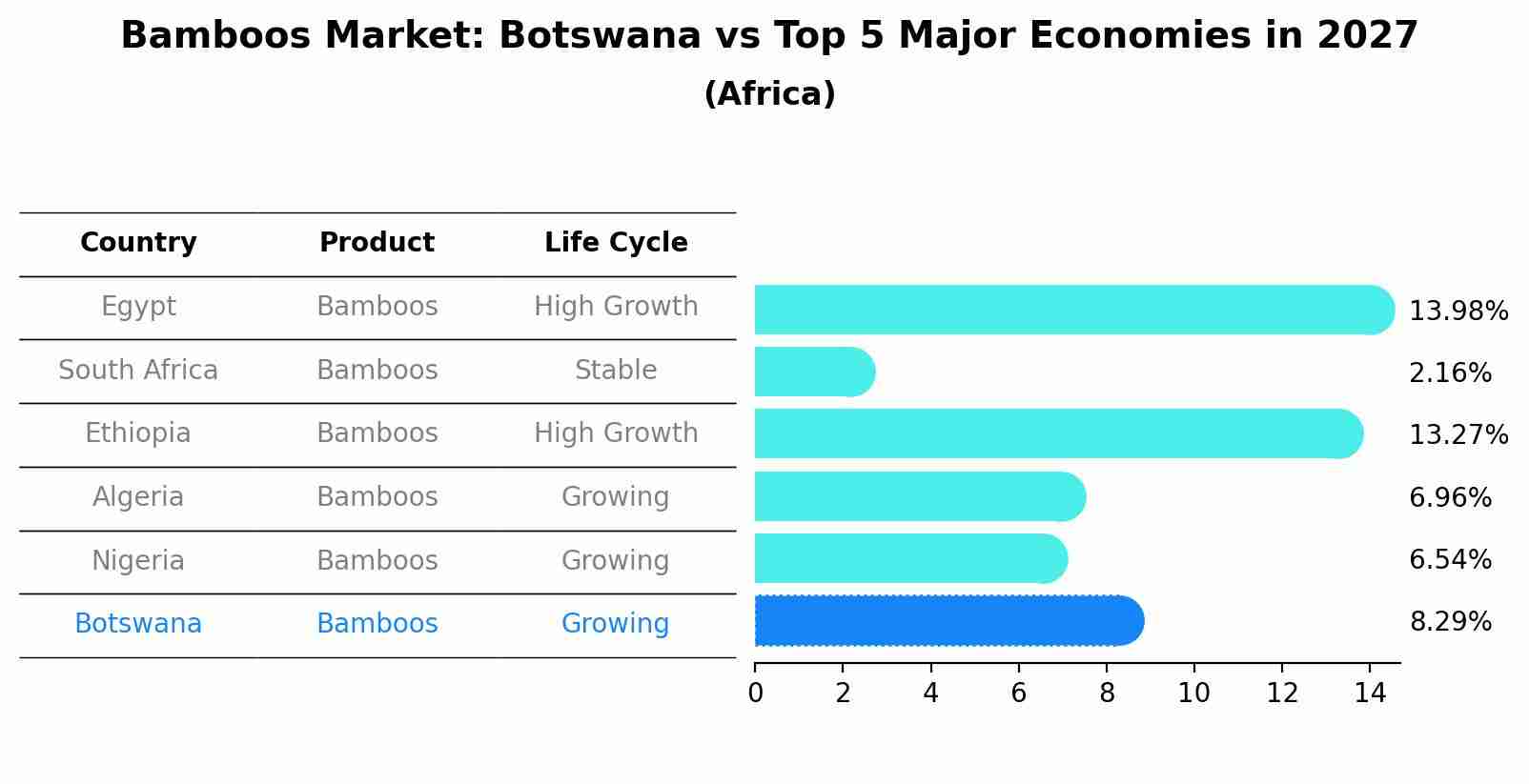 Bamboos Market: Botswana vs Top 5 Major Economies in 2027 (Africa)