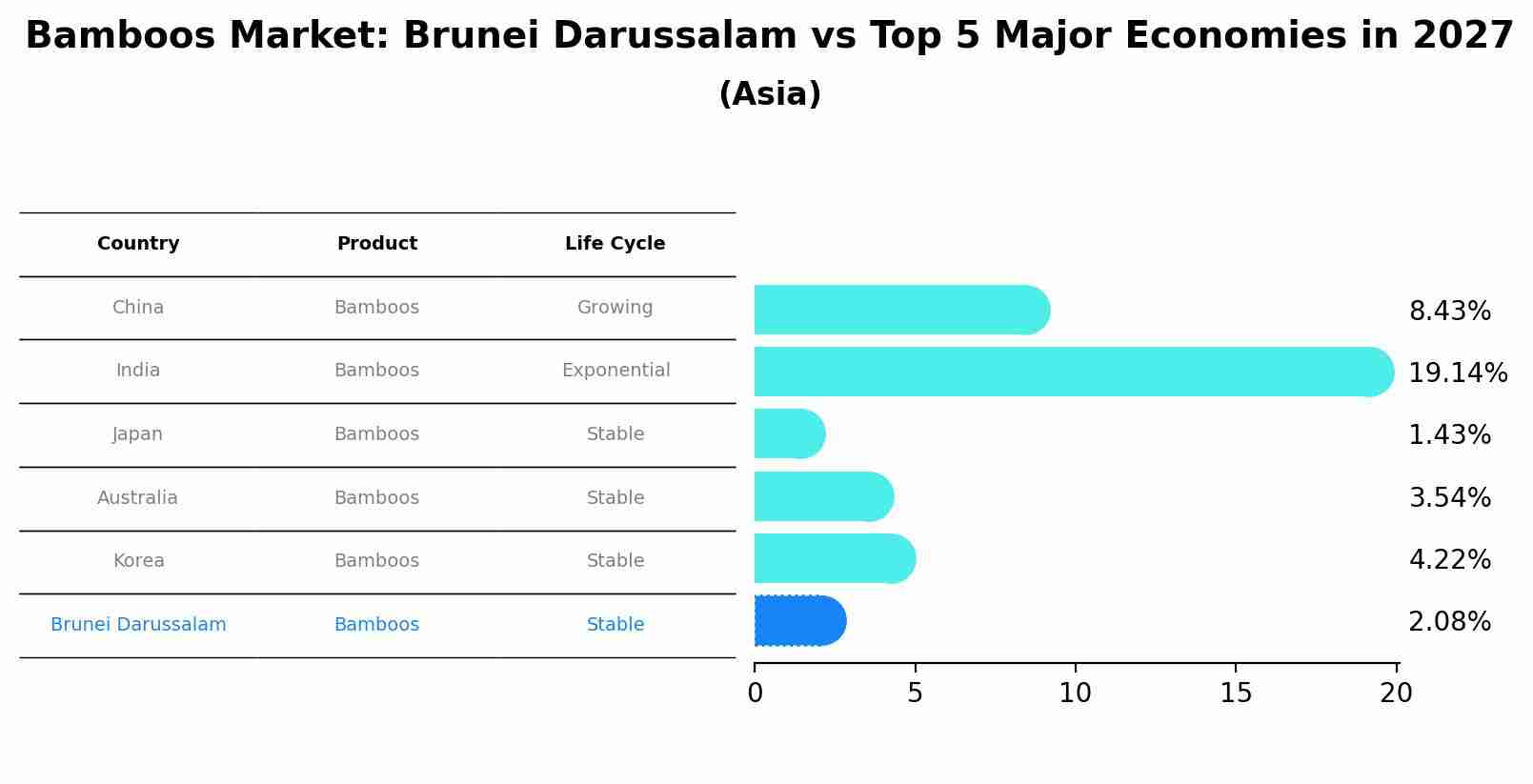 Bamboos Market: Brunei Darussalam vs Top 5 Major Economies in 2027 (Asia)