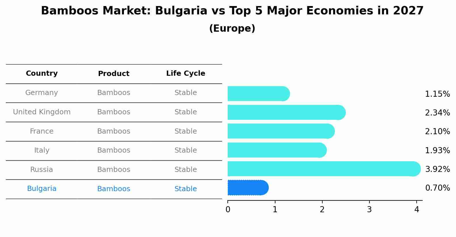 Bamboos Market: Bulgaria vs Top 5 Major Economies in 2027 (Europe)
