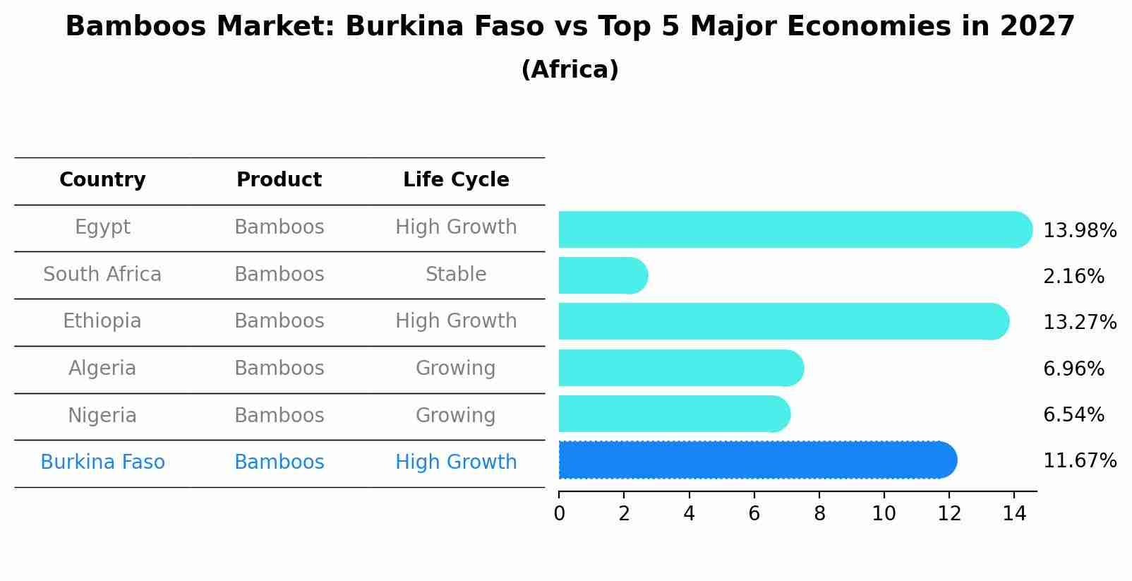 Bamboos Market: Burkina Faso vs Top 5 Major Economies in 2027 (Africa)