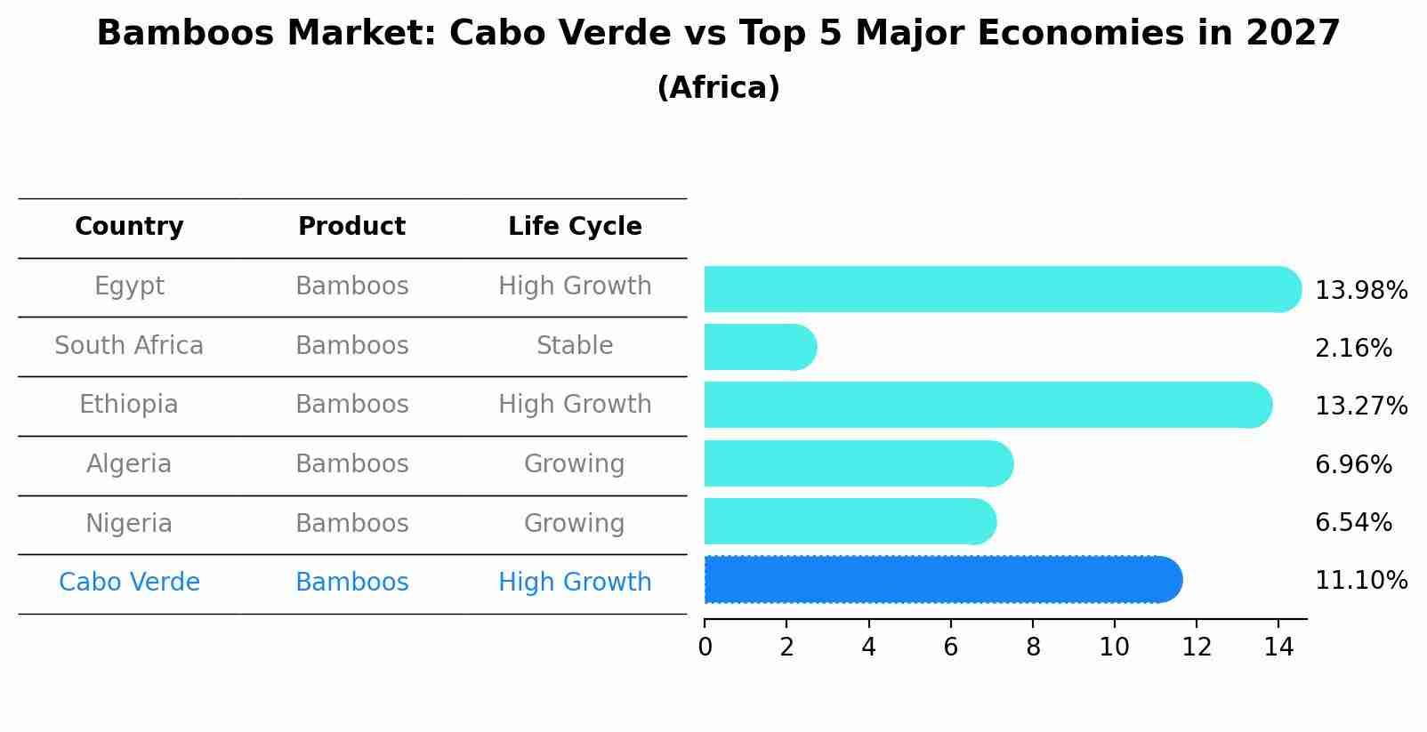 Bamboos Market: Cabo Verde vs Top 5 Major Economies in 2027 (Africa)