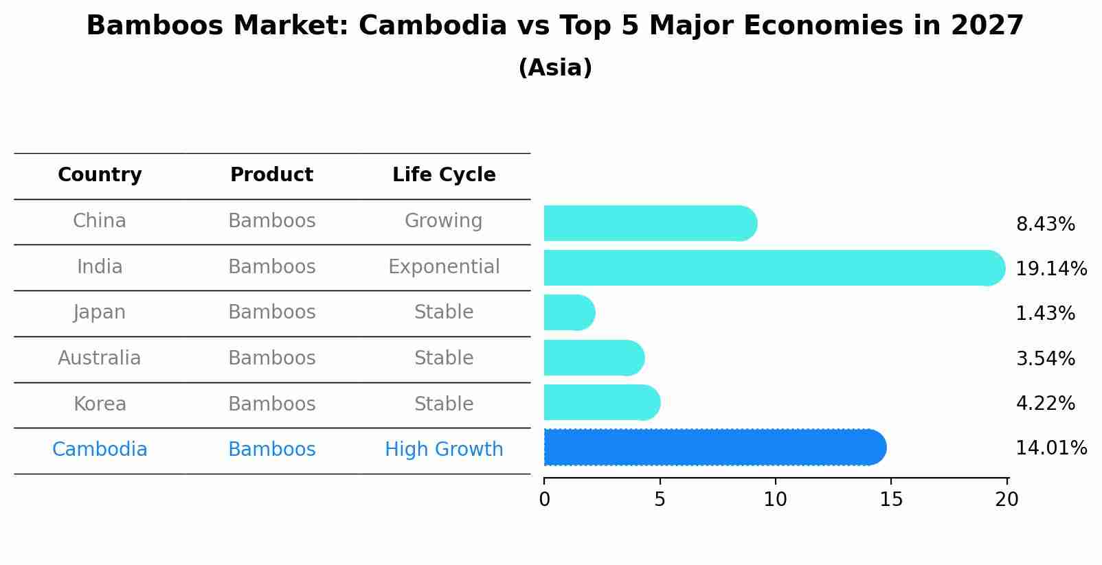 Bamboos Market: Cambodia vs Top 5 Major Economies in 2027 (Asia)