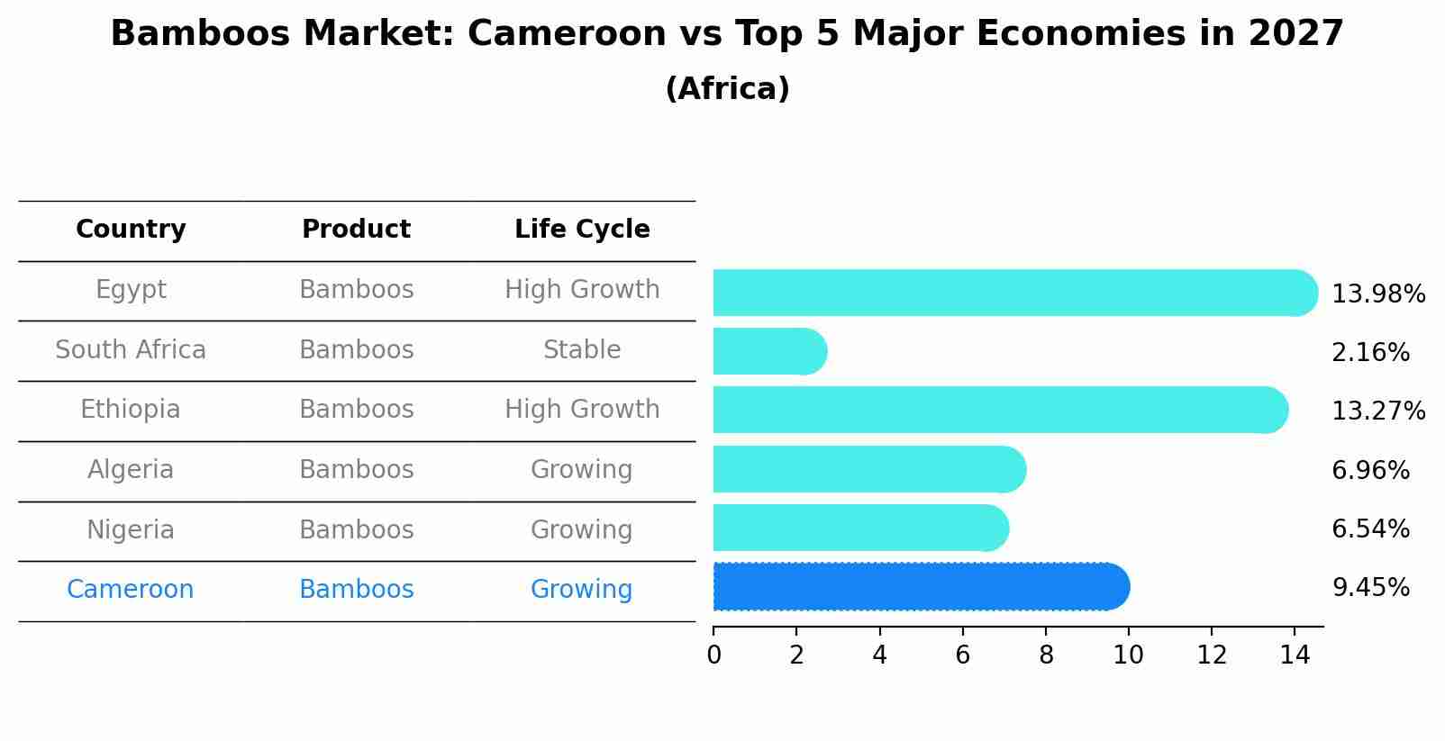 Bamboos Market: Cameroon vs Top 5 Major Economies in 2027 (Africa)