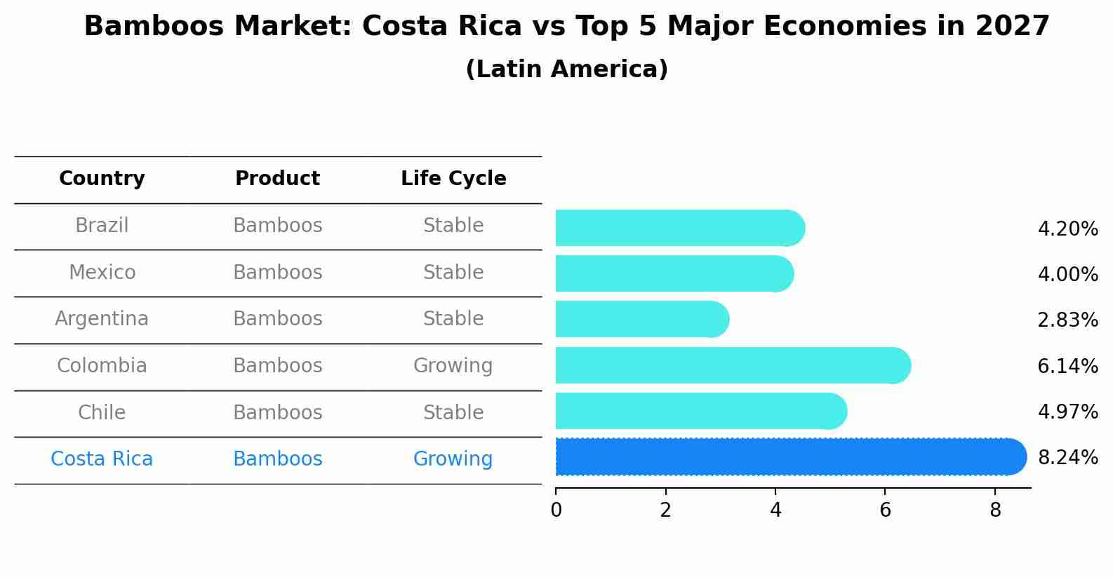 Bamboos Market: Costa Rica vs Top 5 Major Economies in 2027 (Latin America)