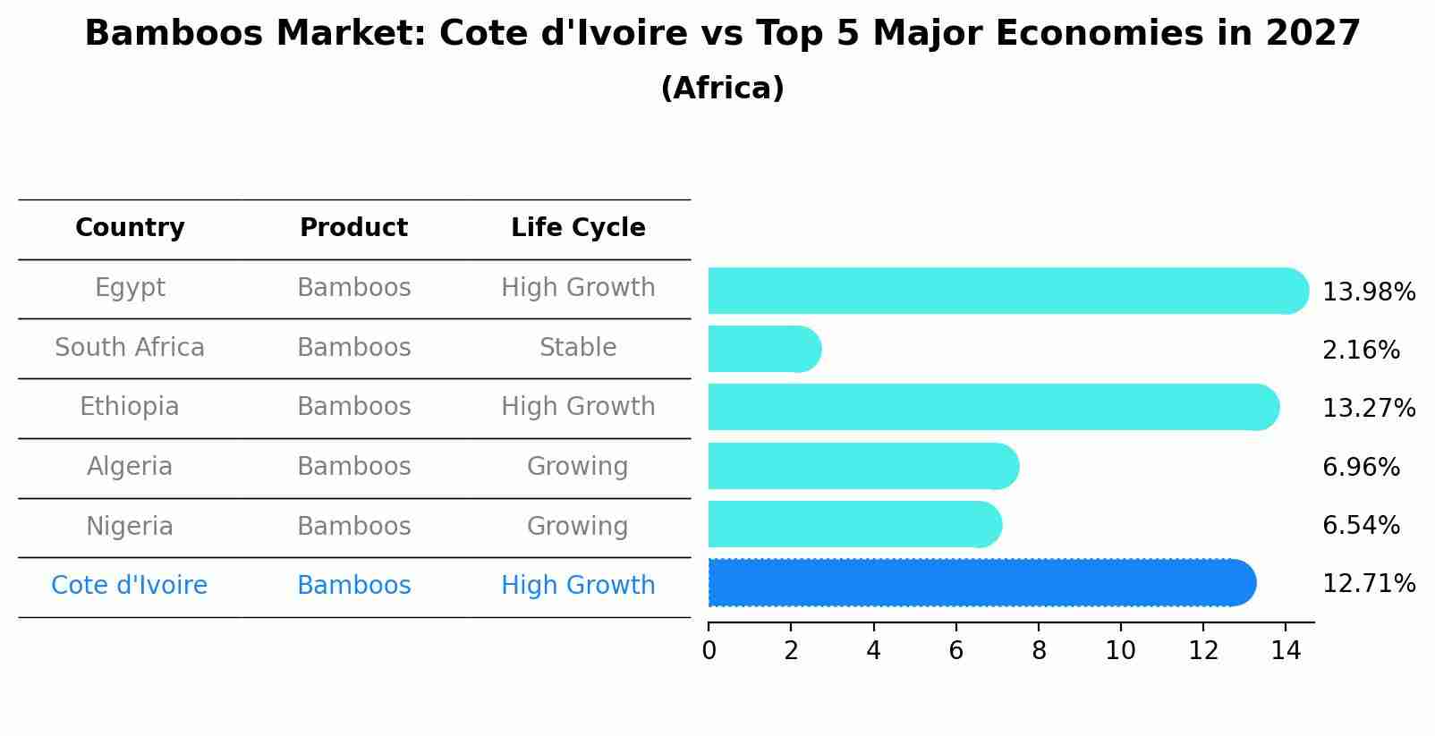 Bamboos Market: Cote d'Ivoire vs Top 5 Major Economies in 2027 (Africa)