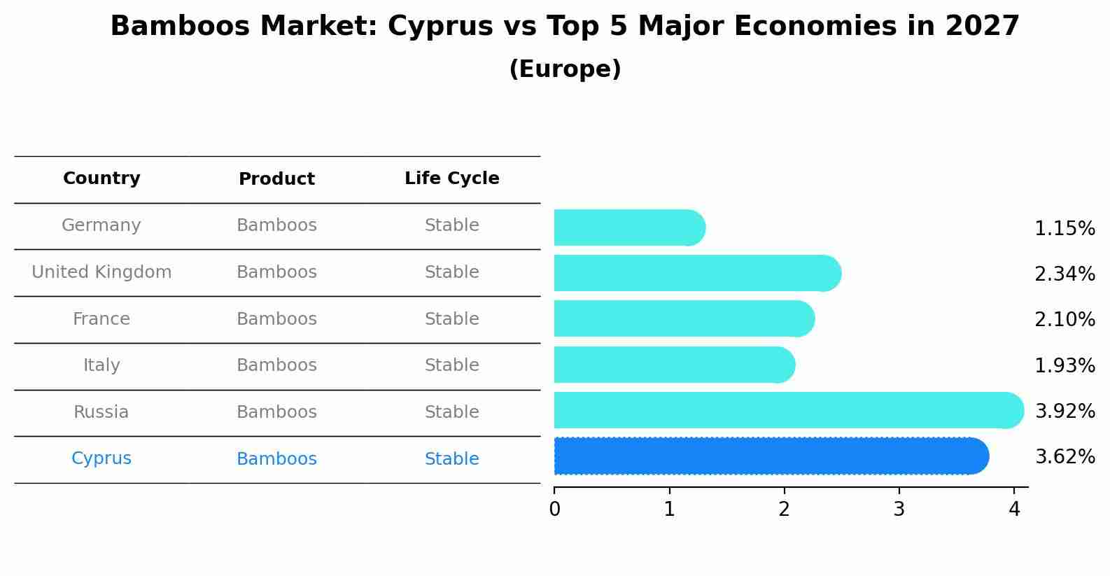 Bamboos Market: Cyprus vs Top 5 Major Economies in 2027 (Europe)