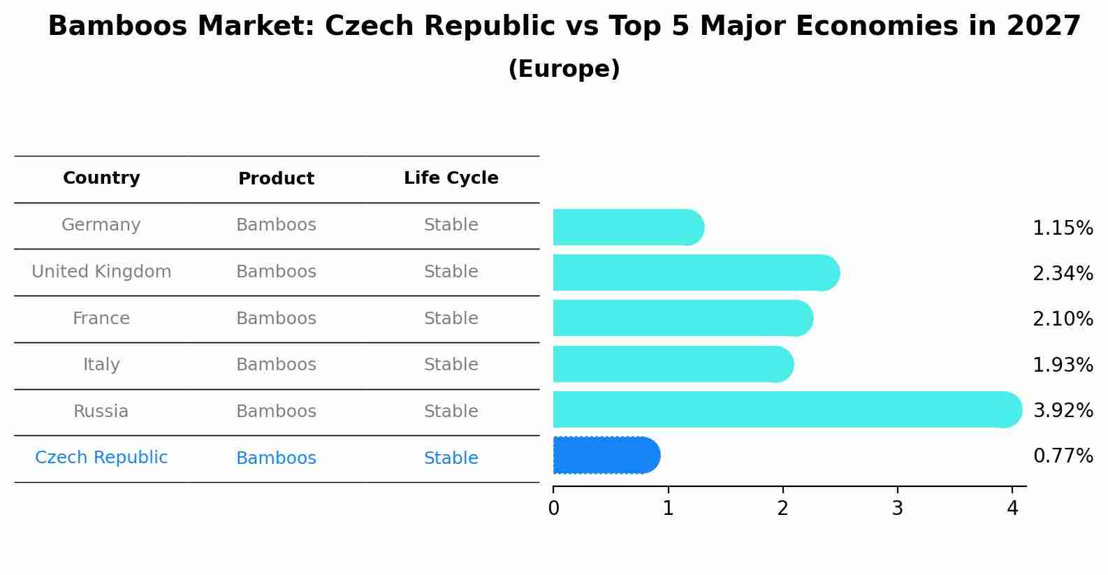 Bamboos Market: Czech Republic vs Top 5 Major Economies in 2027 (Europe)