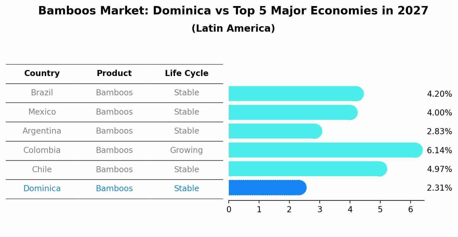 Bamboos Market: Dominica vs Top 5 Major Economies in 2027 (Latin America)