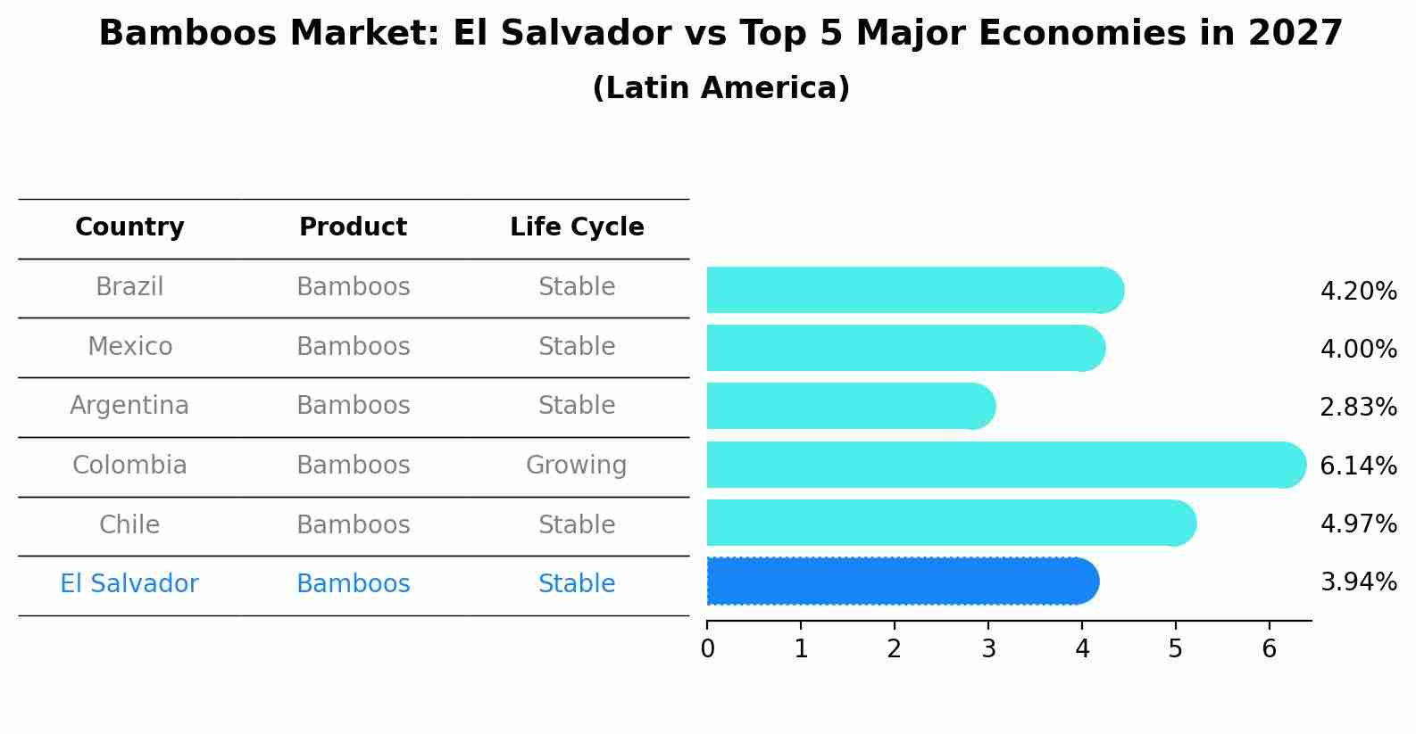 Bamboos Market: El Salvador vs Top 5 Major Economies in 2027 (Latin America)