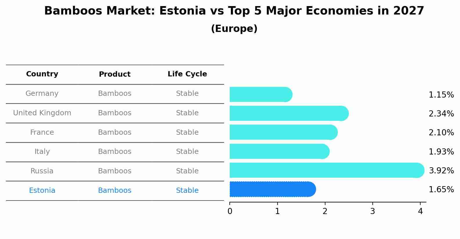 Bamboos Market: Estonia vs Top 5 Major Economies in 2027 (Europe)
