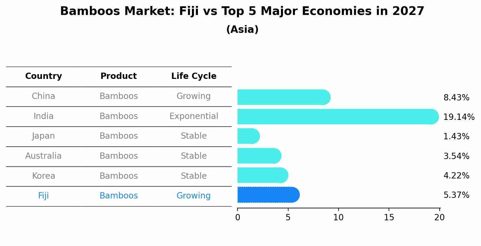 Bamboos Market: Fiji vs Top 5 Major Economies in 2027 (Asia)