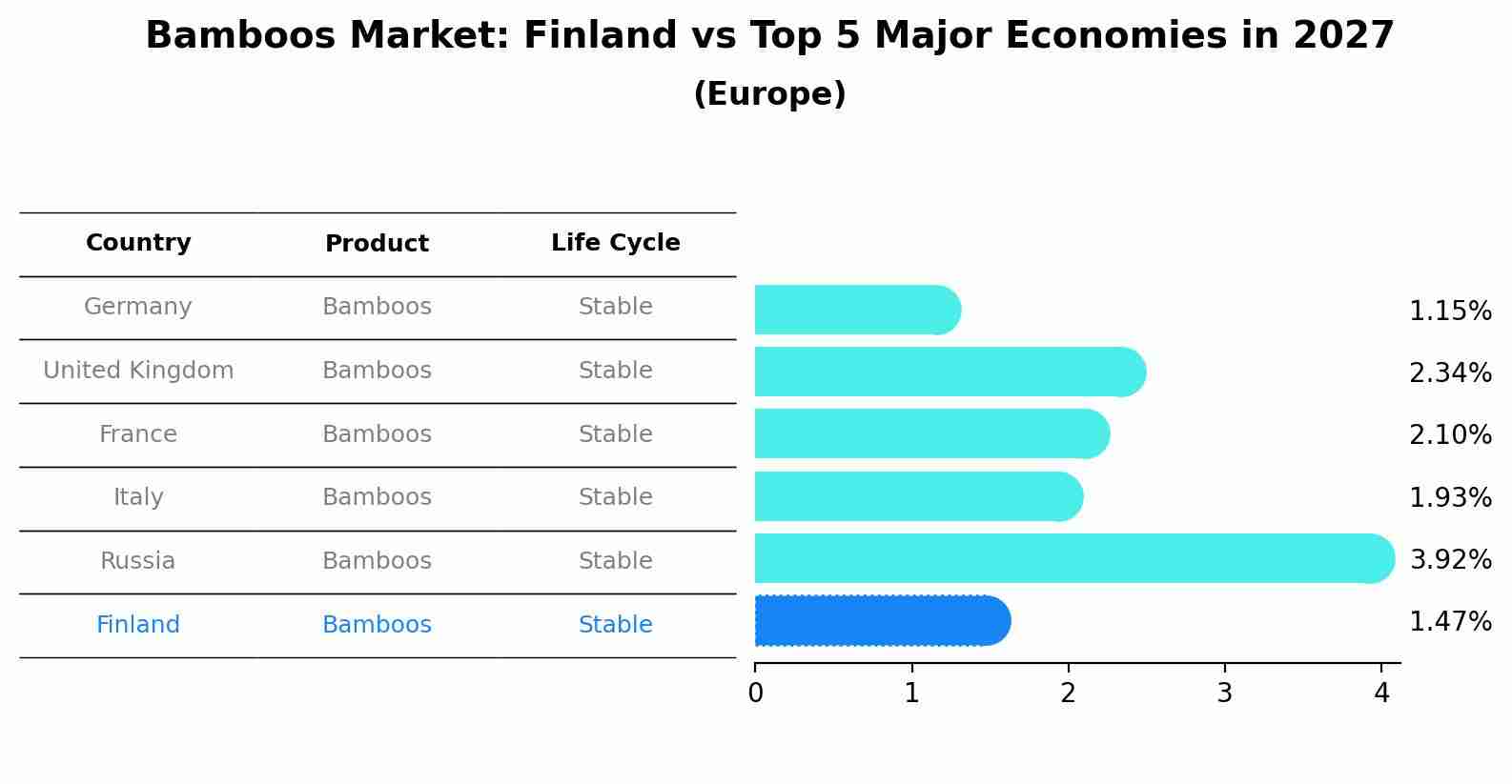 Bamboos Market: Finland vs Top 5 Major Economies in 2027 (Europe)