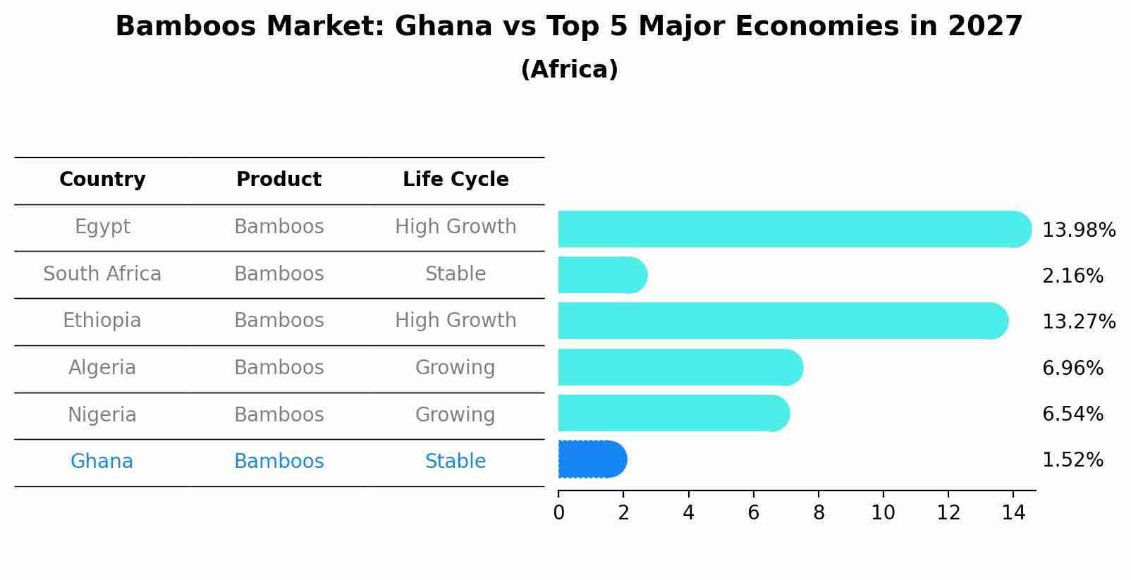 Bamboos Market: Ghana vs Top 5 Major Economies in 2027 (Africa)