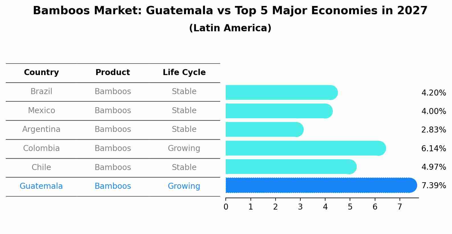 Bamboos Market: Guatemala vs Top 5 Major Economies in 2027 (Latin America)