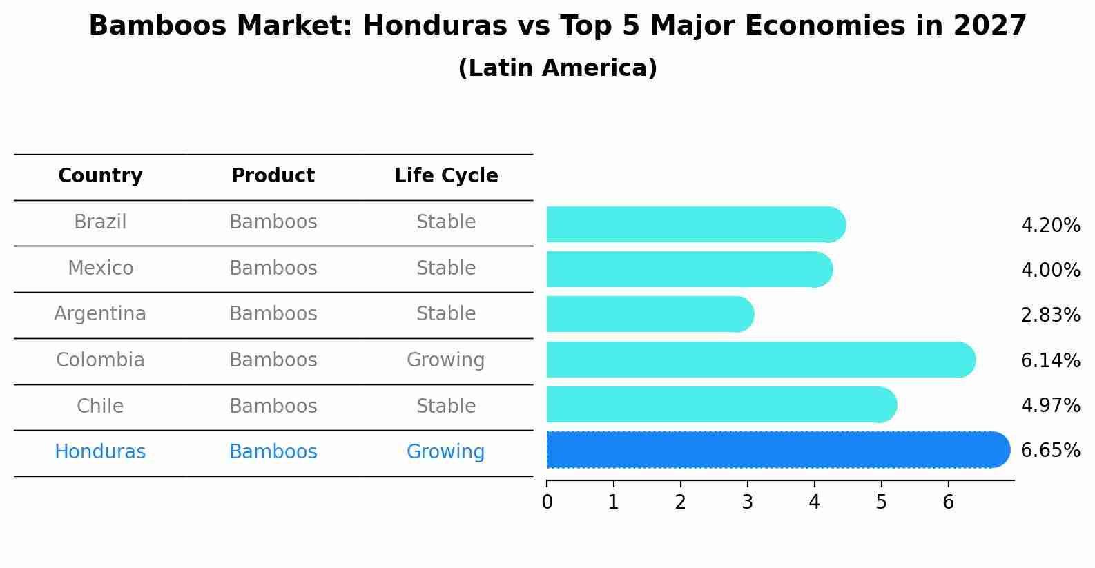 Bamboos Market: Honduras vs Top 5 Major Economies in 2027 (Latin America)