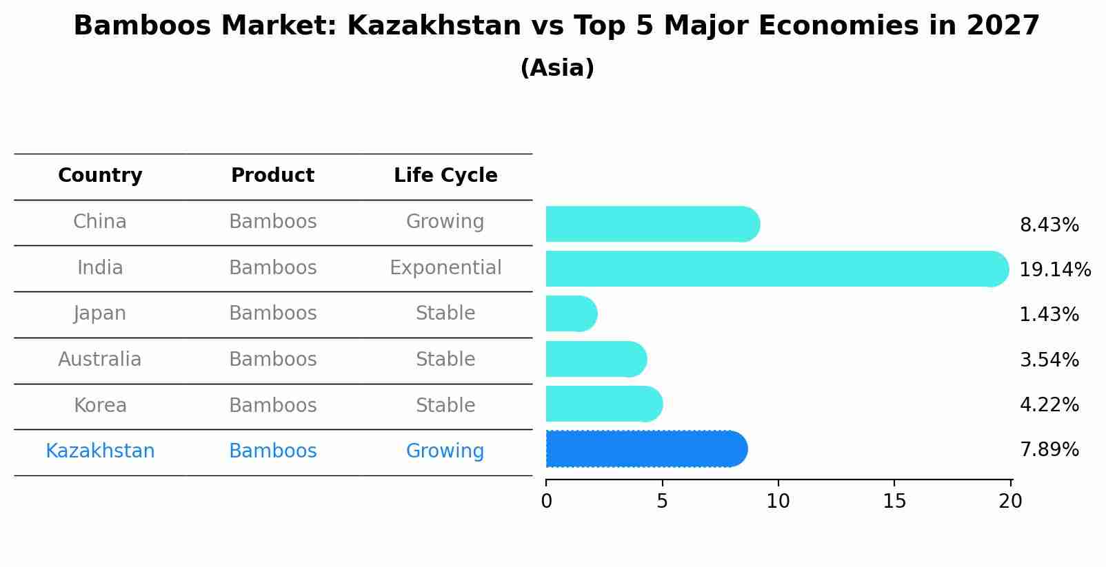 Bamboos Market: Kazakhstan vs Top 5 Major Economies in 2027 (Asia)
