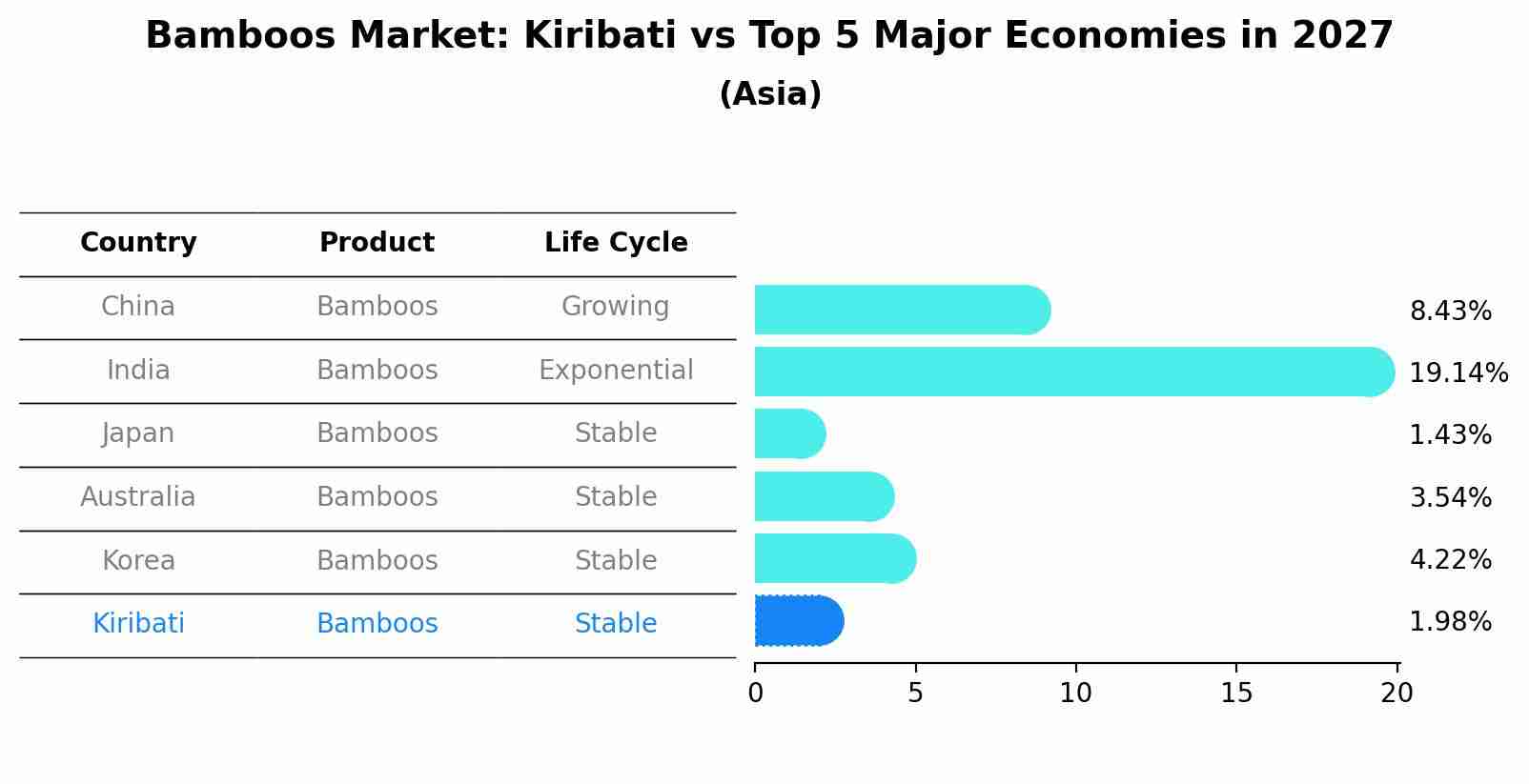 Bamboos Market: Kiribati vs Top 5 Major Economies in 2027 (Asia)