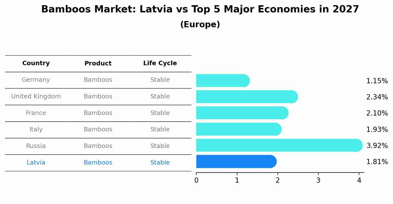 Bamboos Market: Latvia vs Top 5 Major Economies in 2027 (Europe)