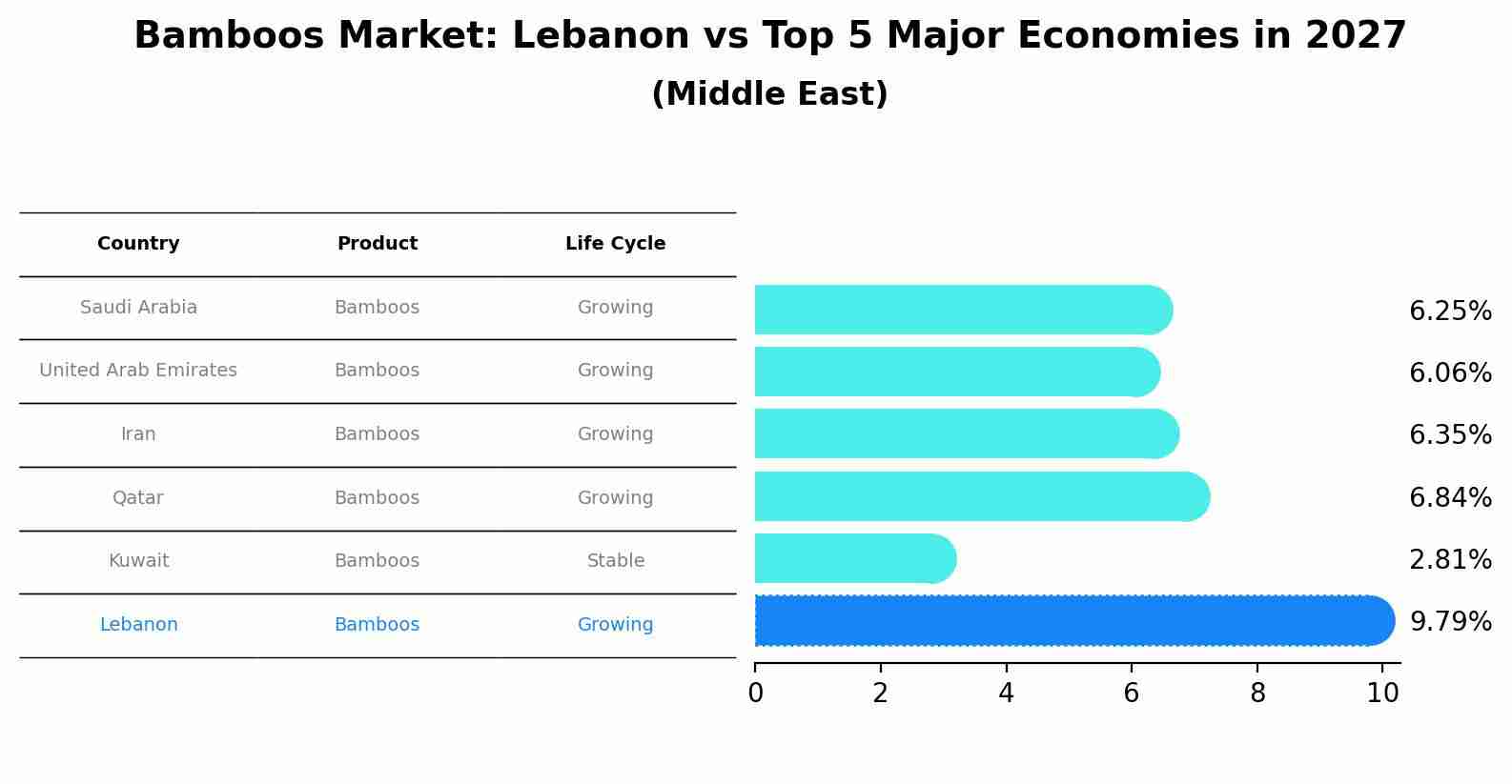 Bamboos Market: Lebanon vs Top 5 Major Economies in 2027 (Middle East)