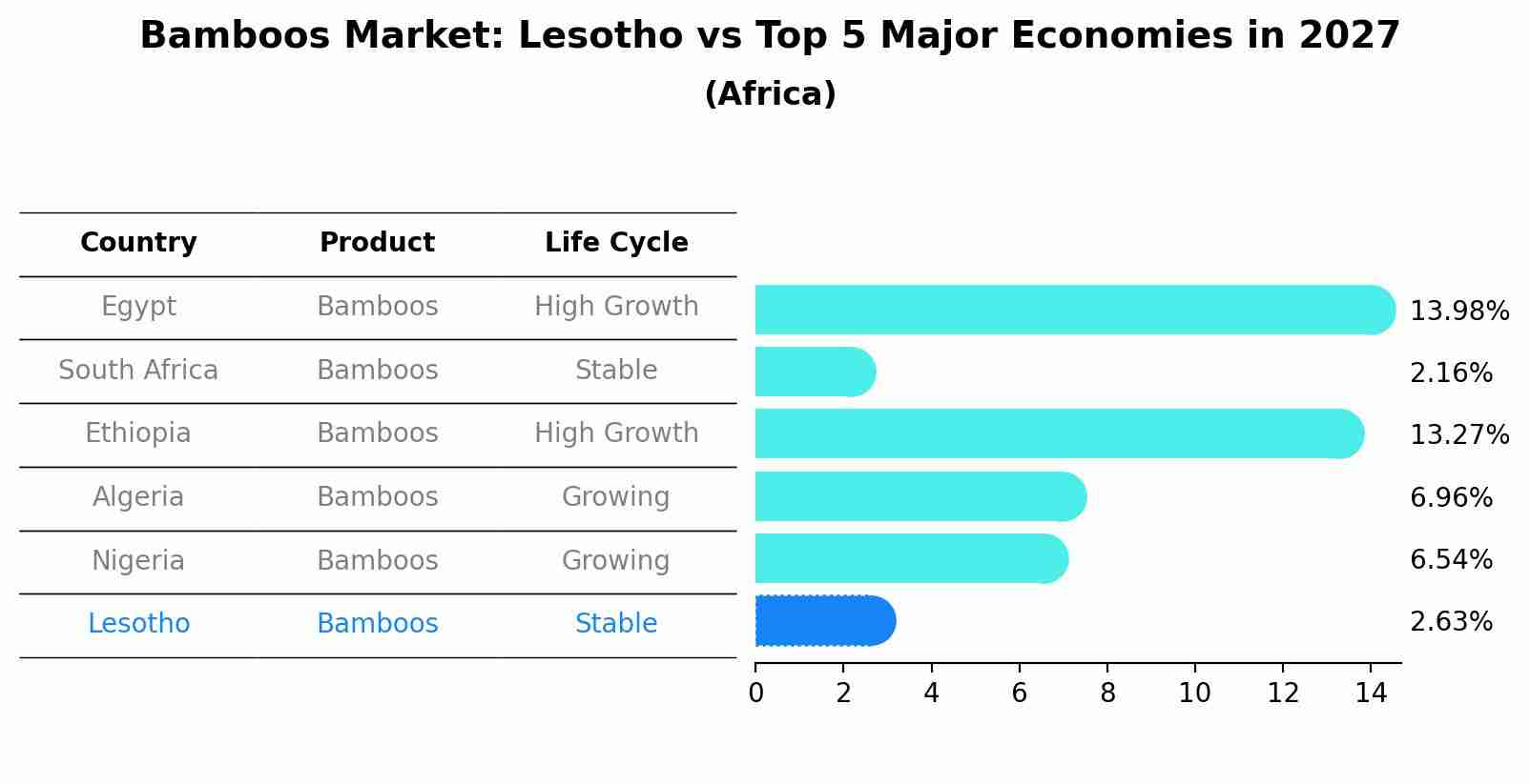 Bamboos Market: Lesotho vs Top 5 Major Economies in 2027 (Africa)