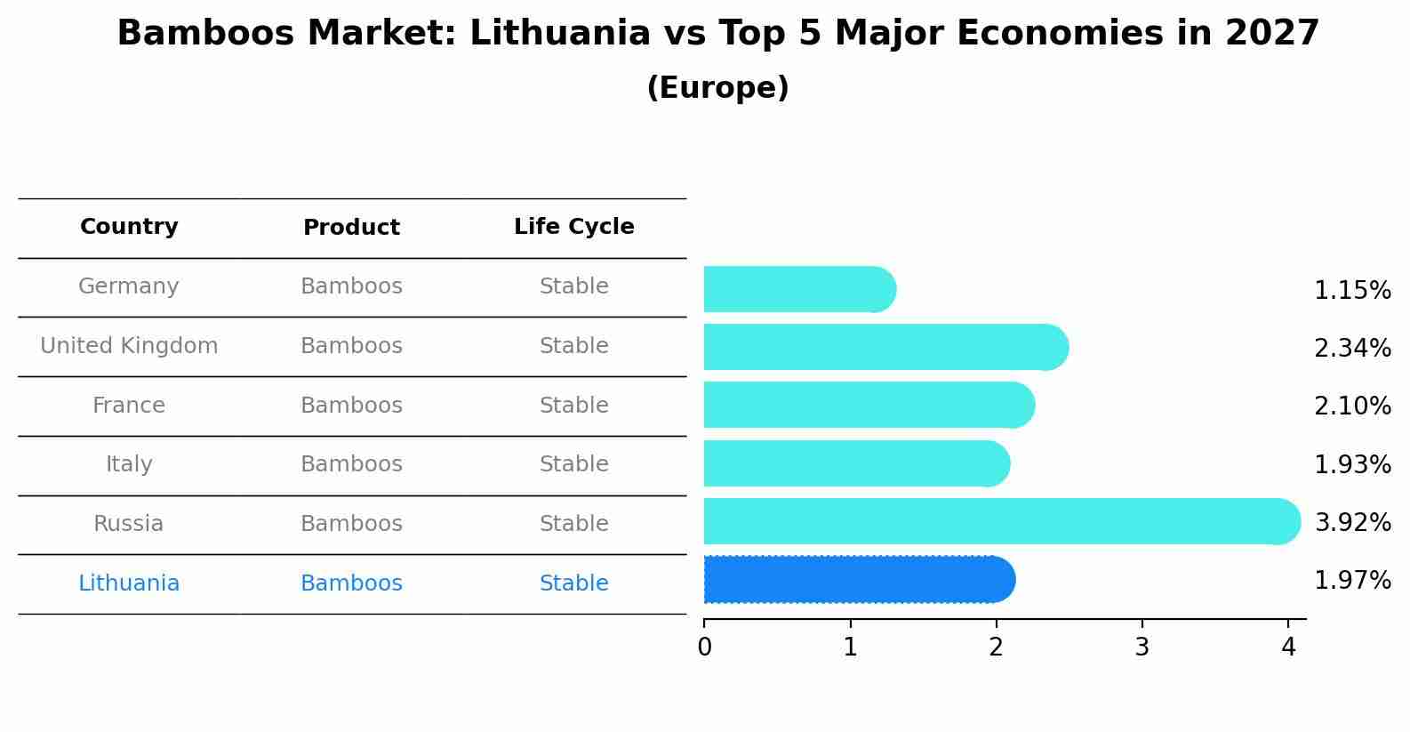 Bamboos Market: Lithuania vs Top 5 Major Economies in 2027 (Europe)